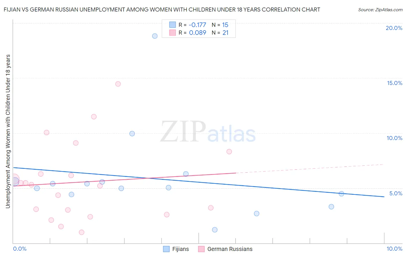 Fijian vs German Russian Unemployment Among Women with Children Under 18 years