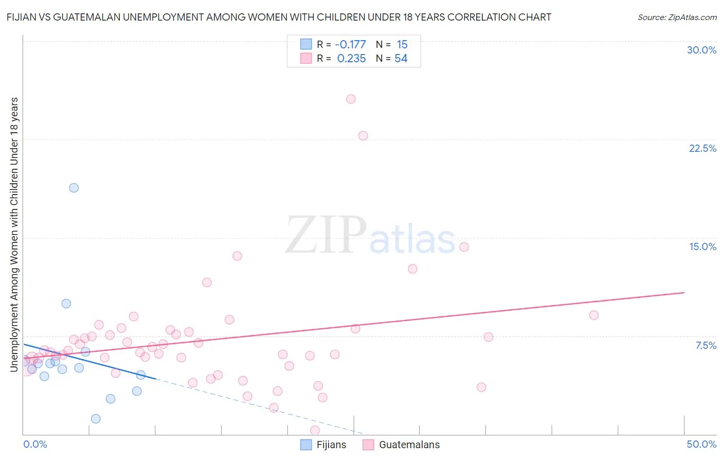 Fijian vs Guatemalan Unemployment Among Women with Children Under 18 years