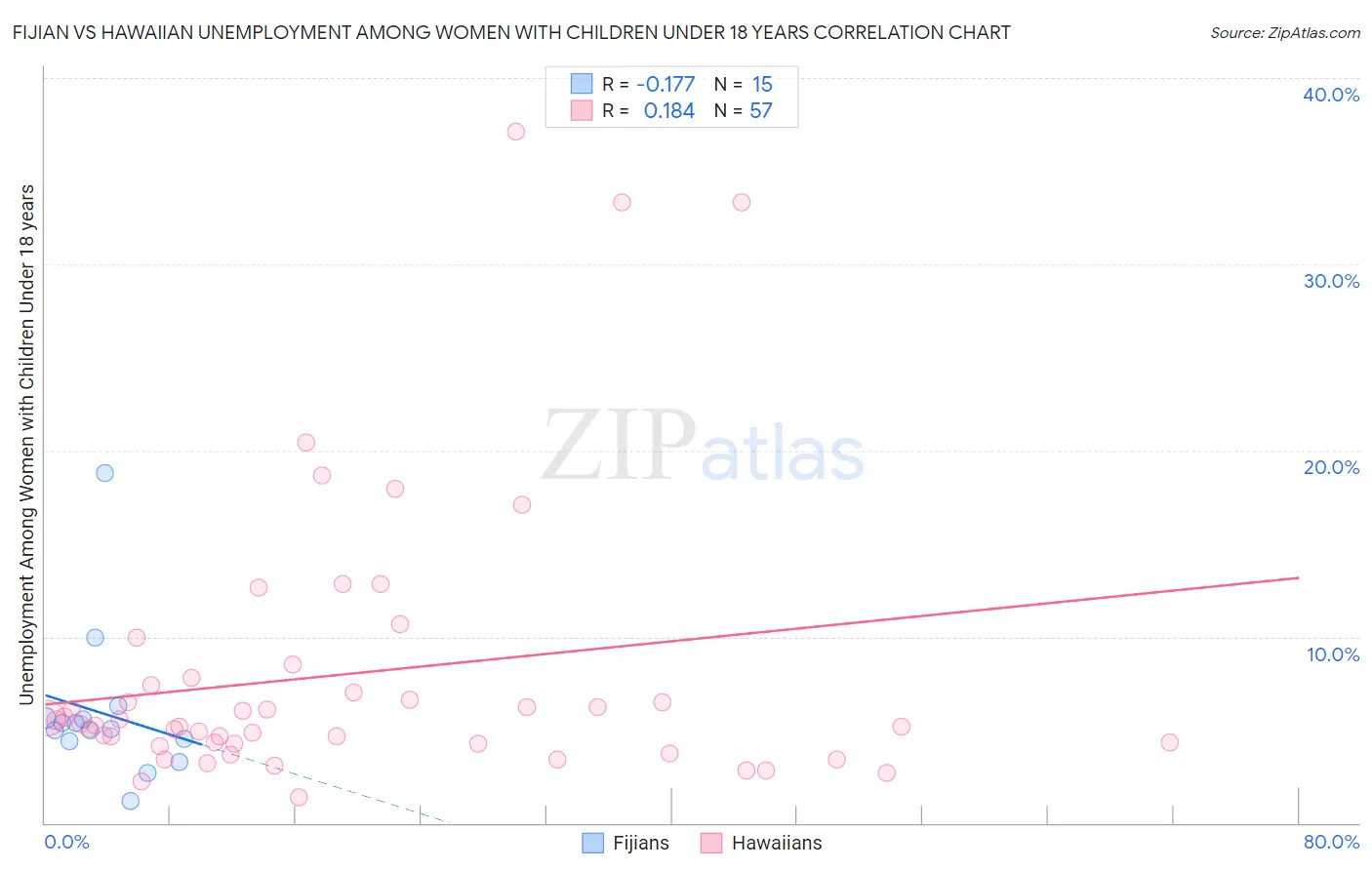 Fijian vs Hawaiian Unemployment Among Women with Children Under 18 years