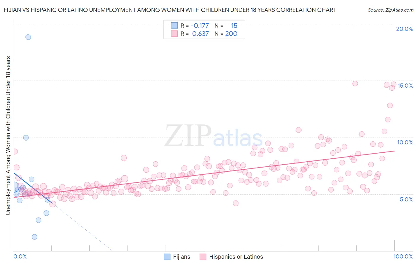 Fijian vs Hispanic or Latino Unemployment Among Women with Children Under 18 years