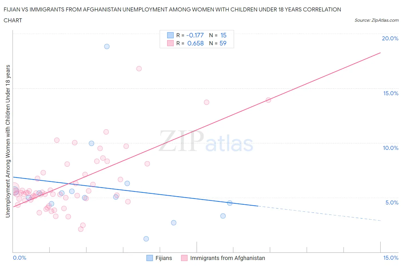 Fijian vs Immigrants from Afghanistan Unemployment Among Women with Children Under 18 years