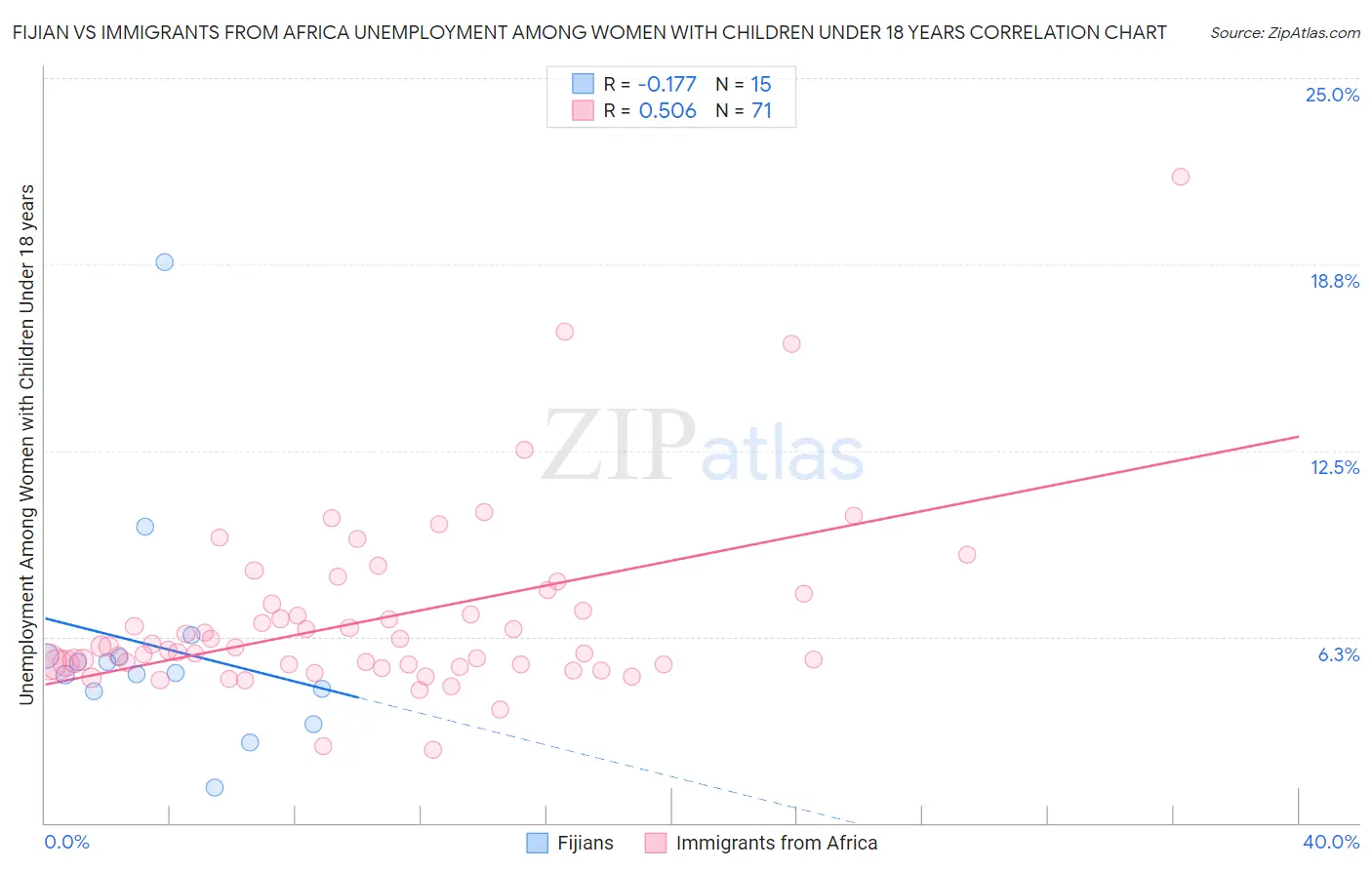 Fijian vs Immigrants from Africa Unemployment Among Women with Children Under 18 years