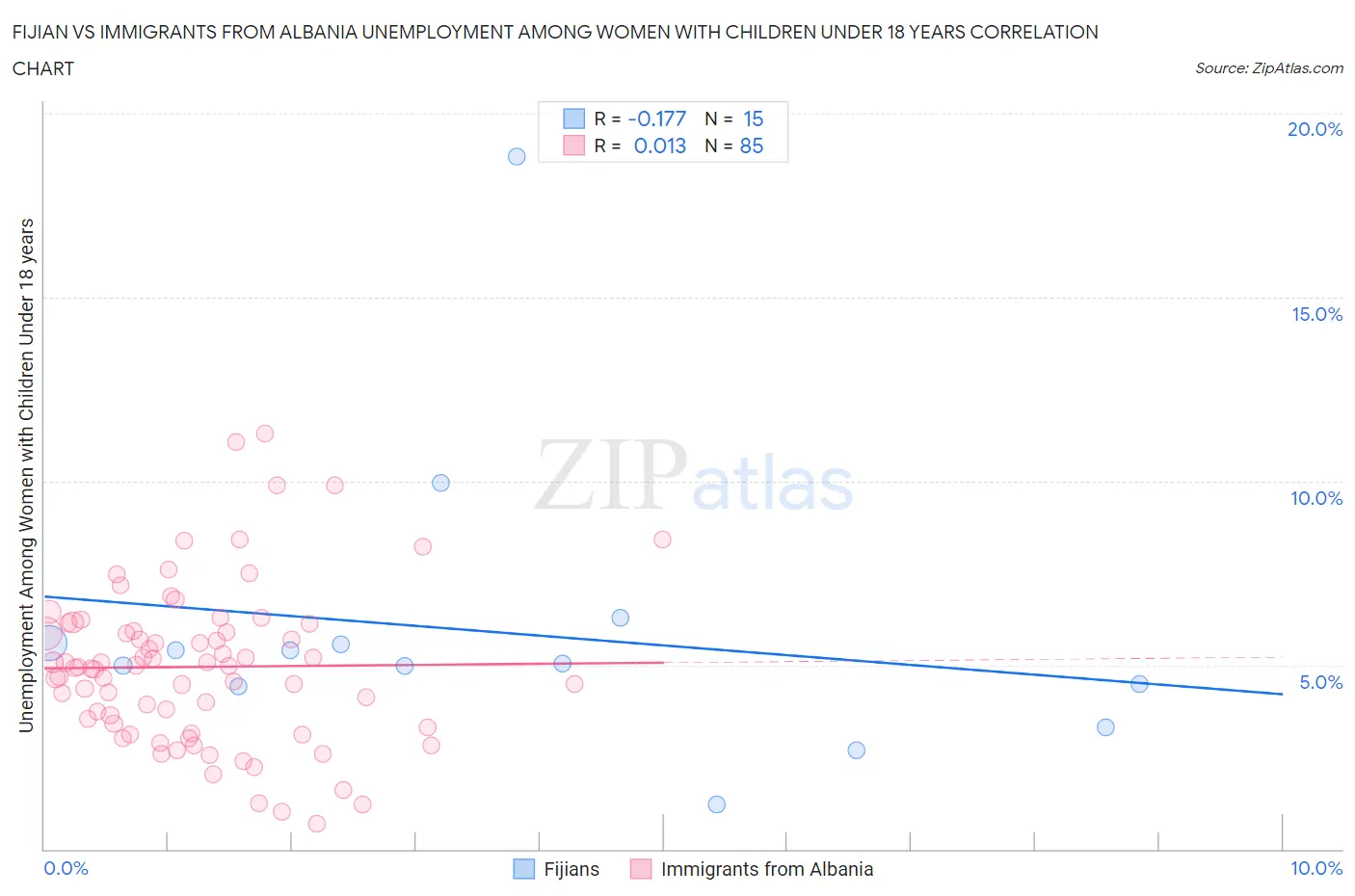 Fijian vs Immigrants from Albania Unemployment Among Women with Children Under 18 years