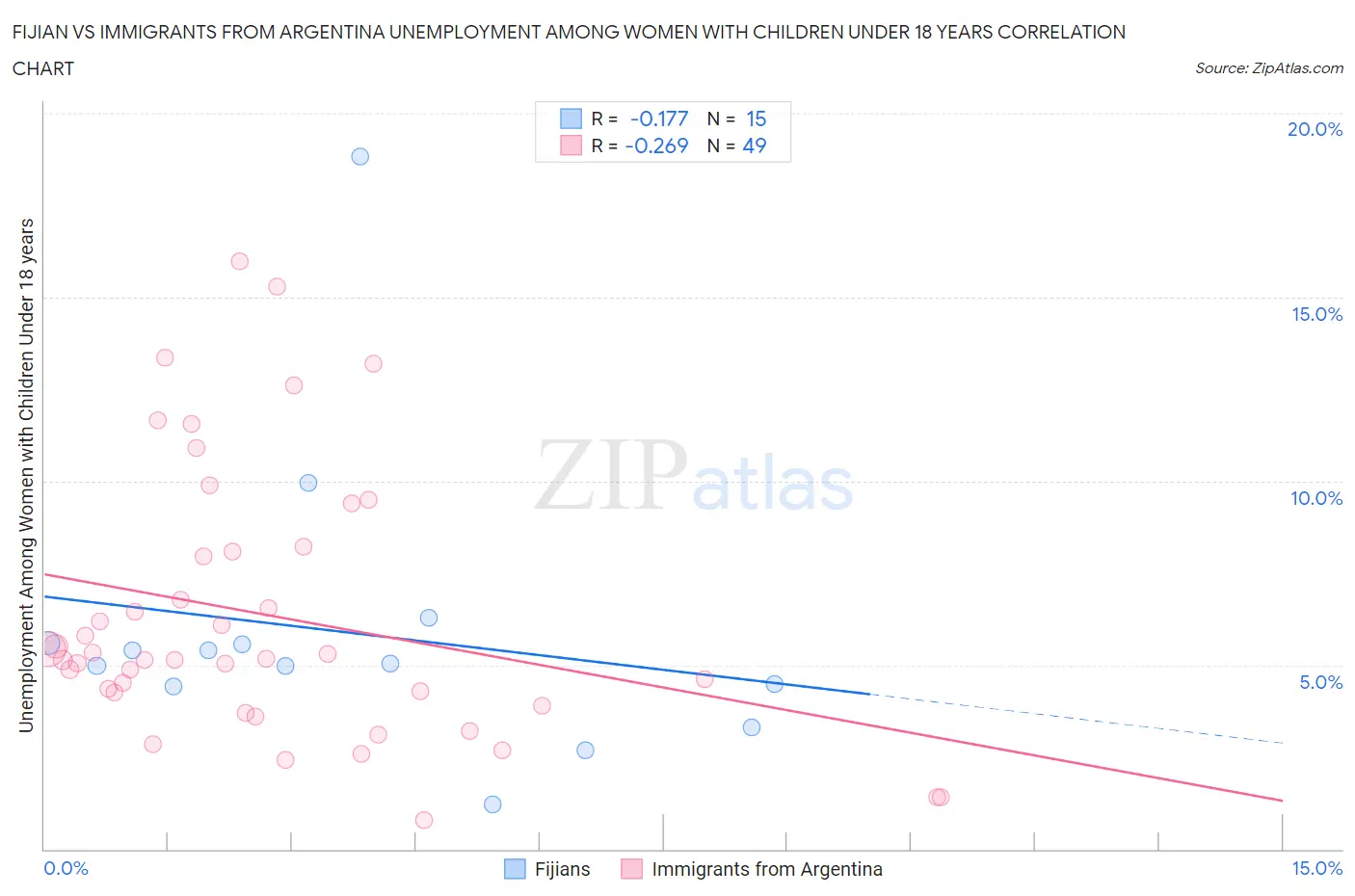 Fijian vs Immigrants from Argentina Unemployment Among Women with Children Under 18 years