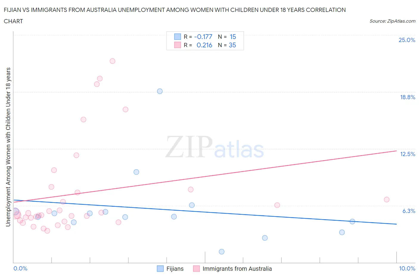 Fijian vs Immigrants from Australia Unemployment Among Women with Children Under 18 years