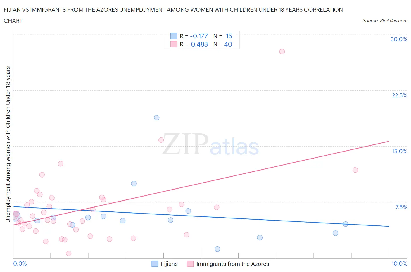 Fijian vs Immigrants from the Azores Unemployment Among Women with Children Under 18 years