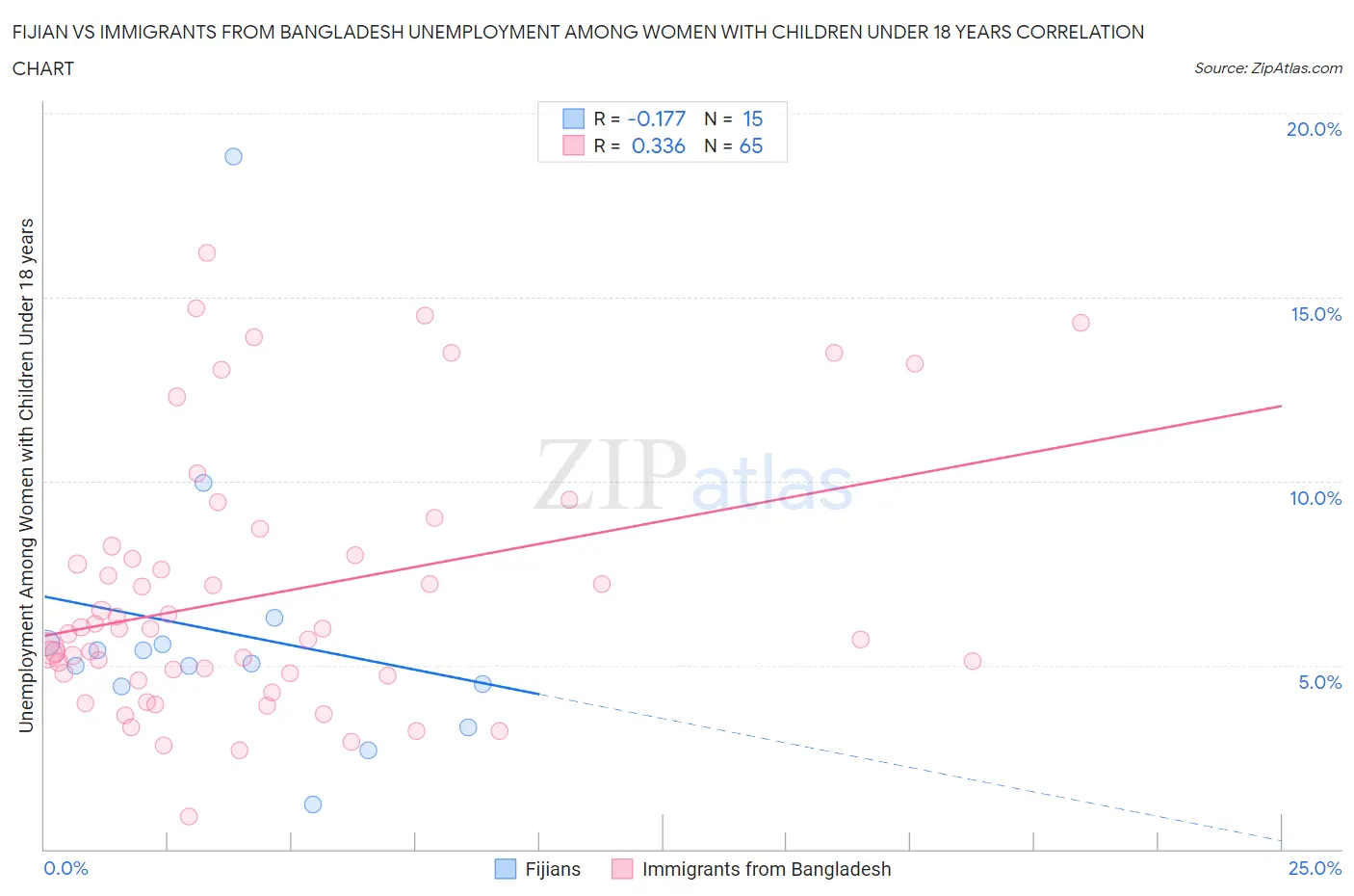 Fijian vs Immigrants from Bangladesh Unemployment Among Women with Children Under 18 years