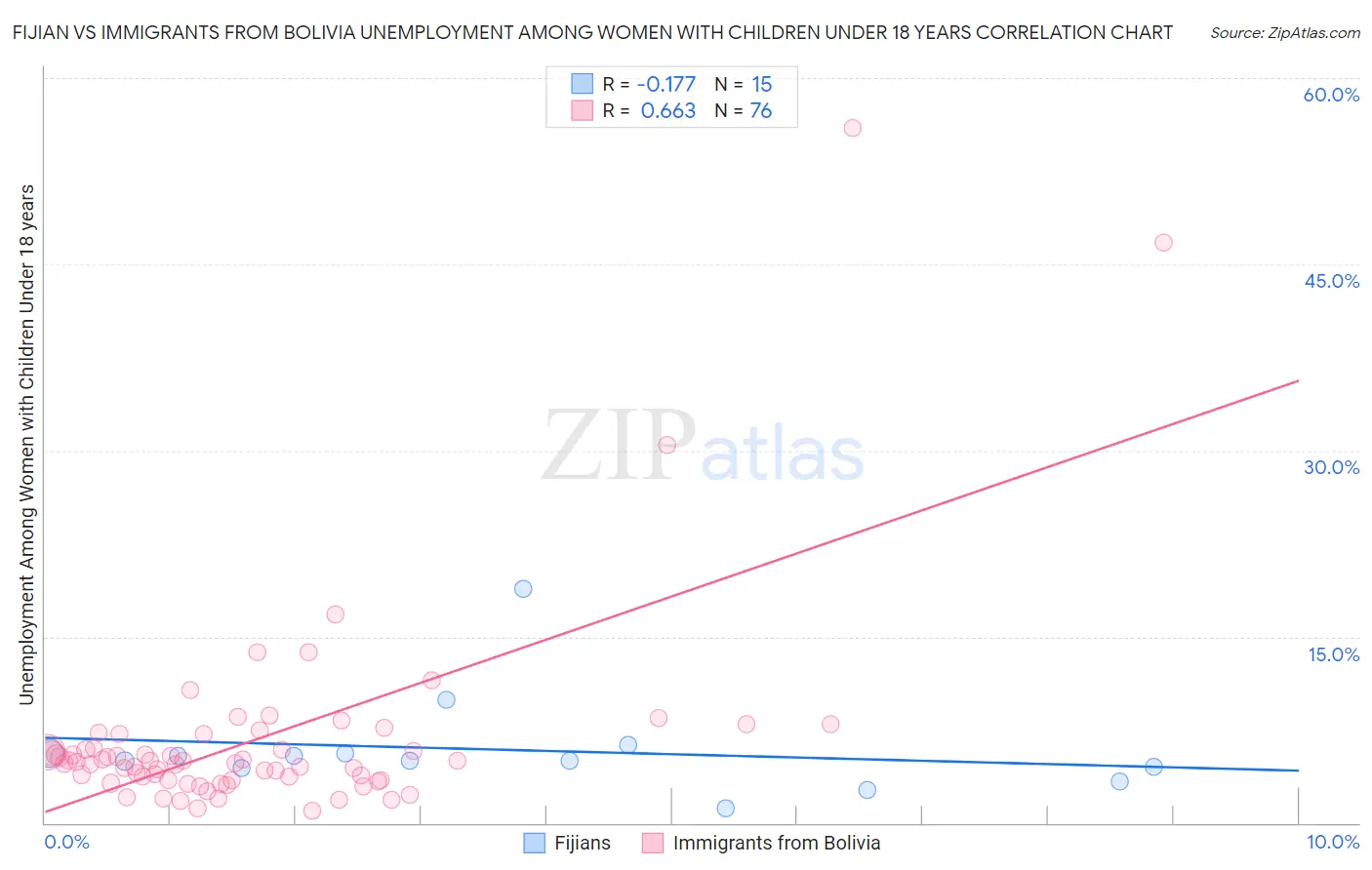 Fijian vs Immigrants from Bolivia Unemployment Among Women with Children Under 18 years