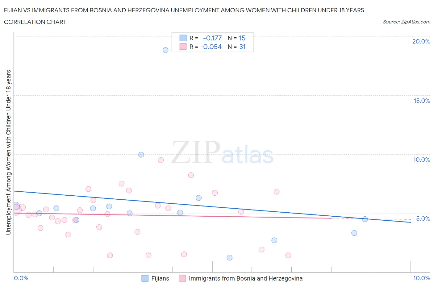 Fijian vs Immigrants from Bosnia and Herzegovina Unemployment Among Women with Children Under 18 years