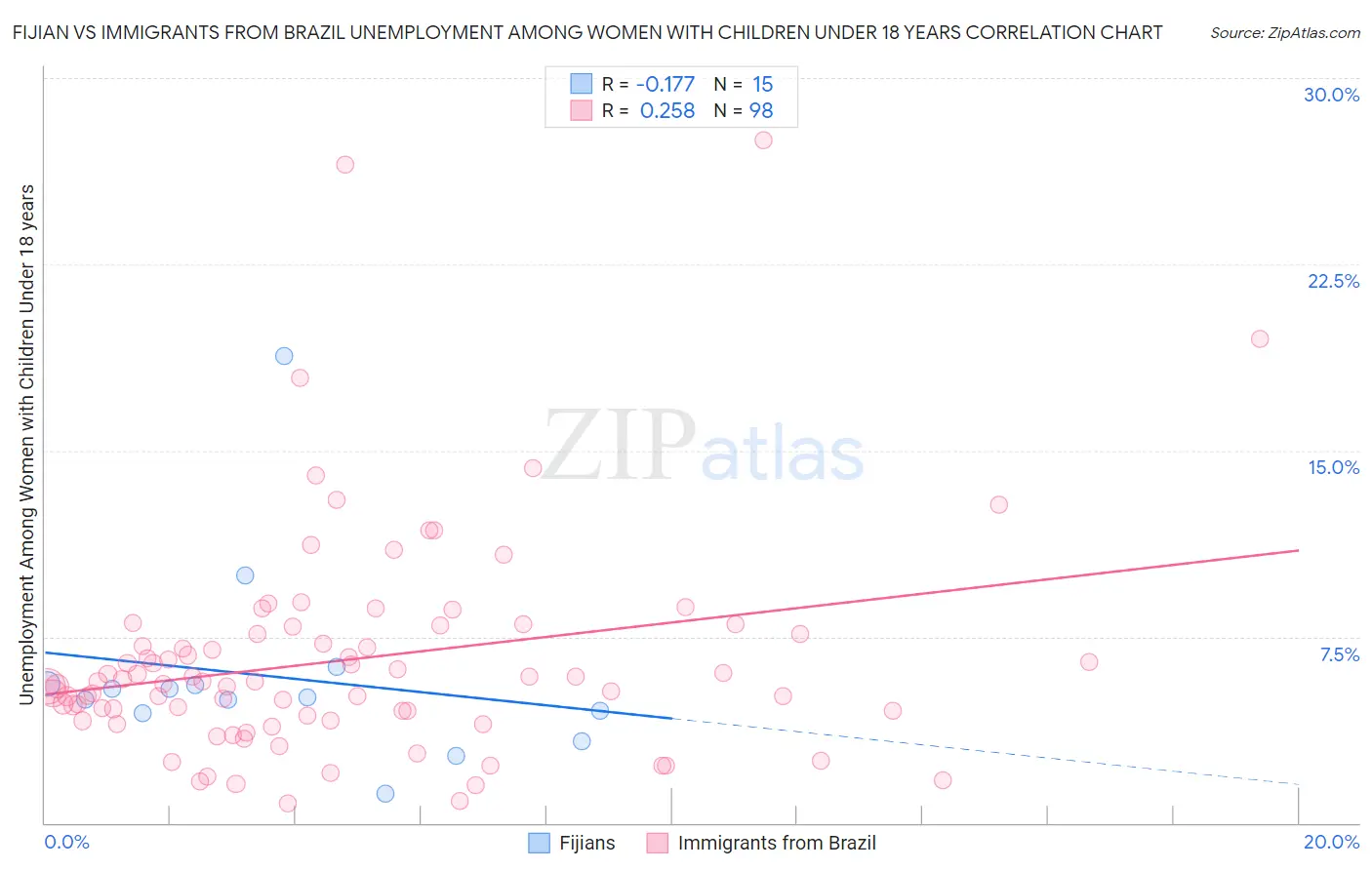 Fijian vs Immigrants from Brazil Unemployment Among Women with Children Under 18 years