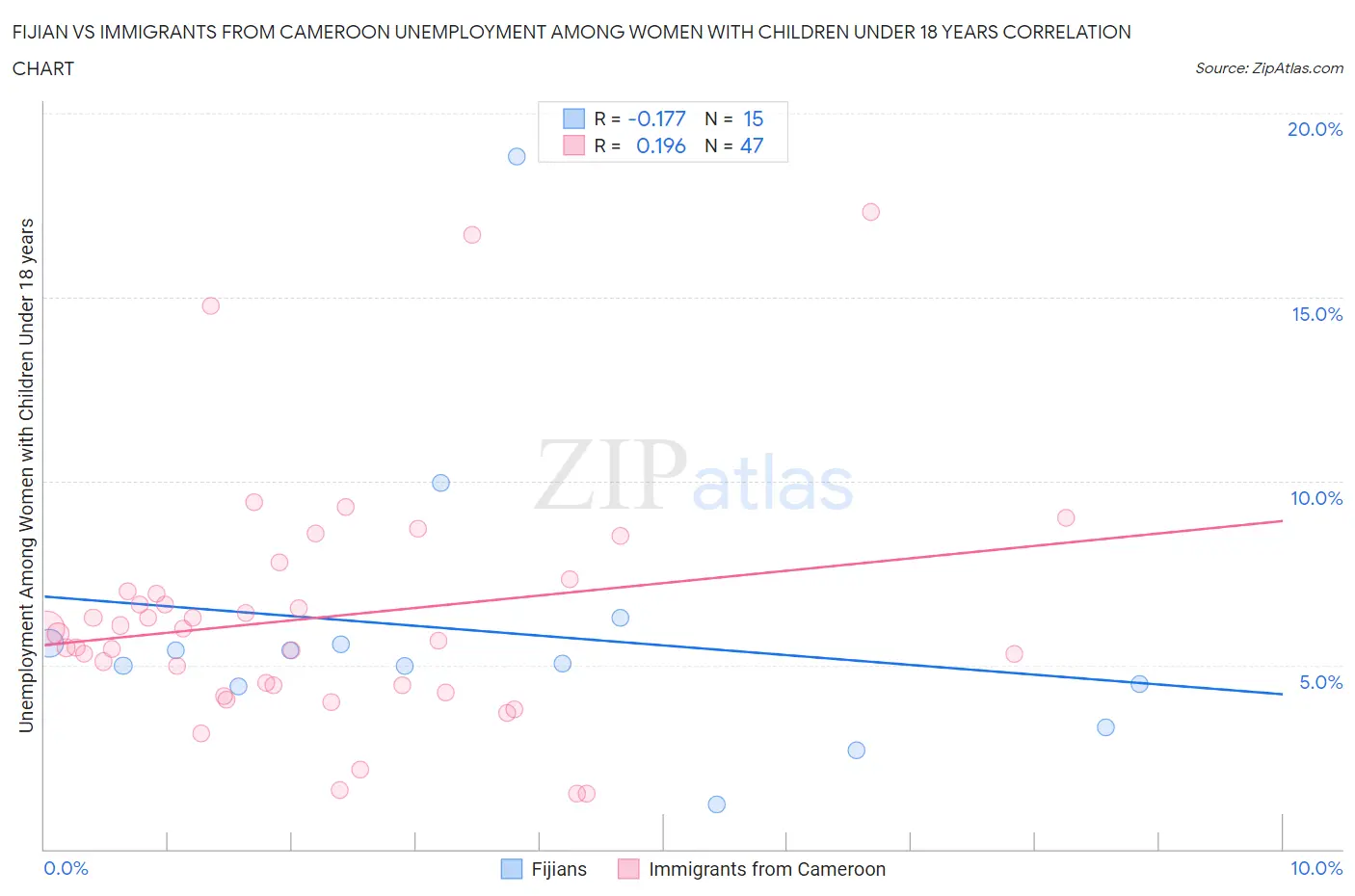 Fijian vs Immigrants from Cameroon Unemployment Among Women with Children Under 18 years