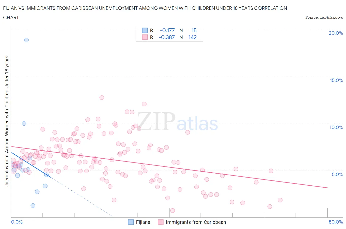 Fijian vs Immigrants from Caribbean Unemployment Among Women with Children Under 18 years