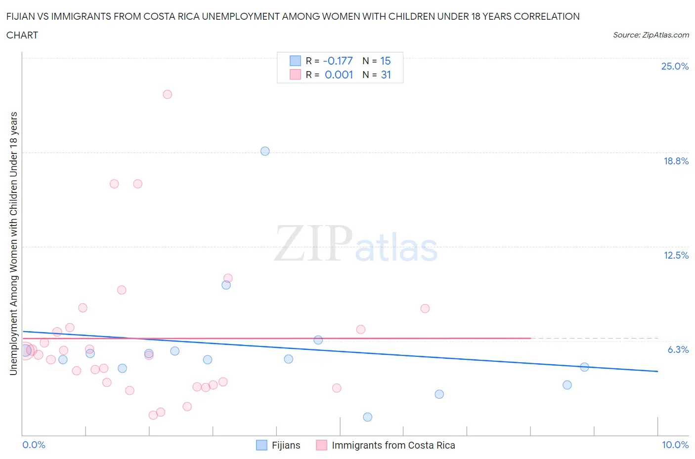 Fijian vs Immigrants from Costa Rica Unemployment Among Women with Children Under 18 years