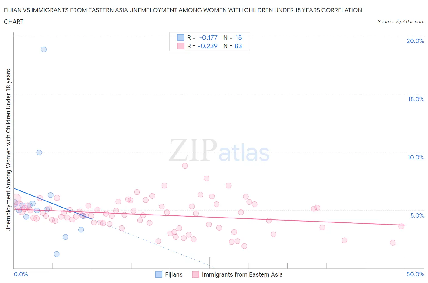 Fijian vs Immigrants from Eastern Asia Unemployment Among Women with Children Under 18 years