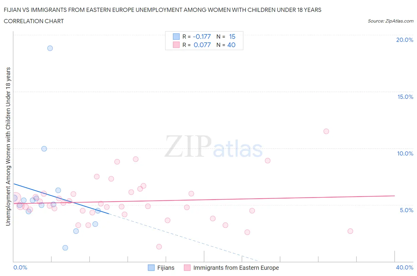 Fijian vs Immigrants from Eastern Europe Unemployment Among Women with Children Under 18 years