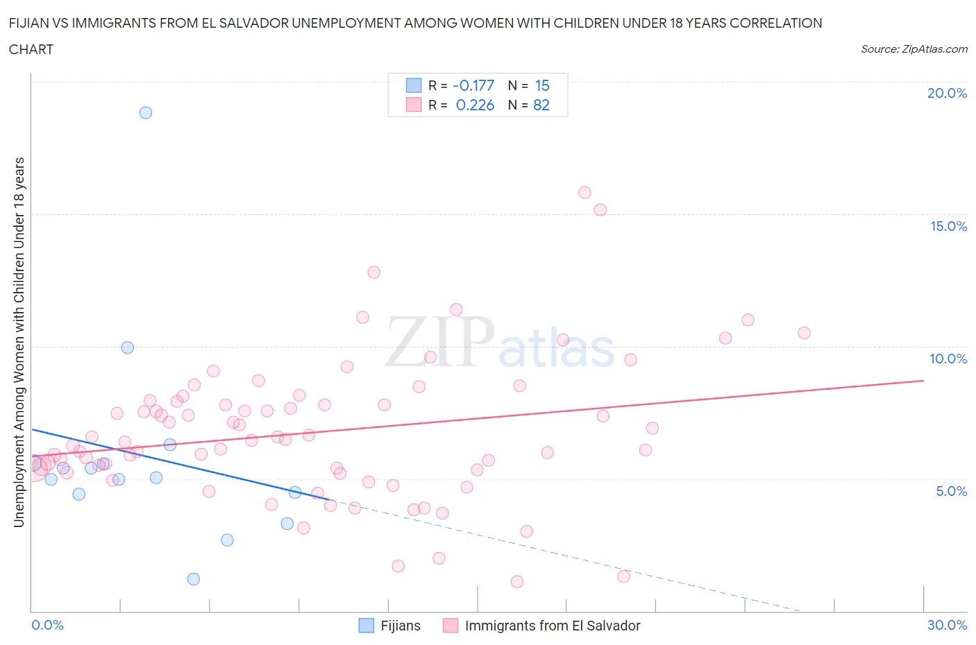 Fijian vs Immigrants from El Salvador Unemployment Among Women with Children Under 18 years