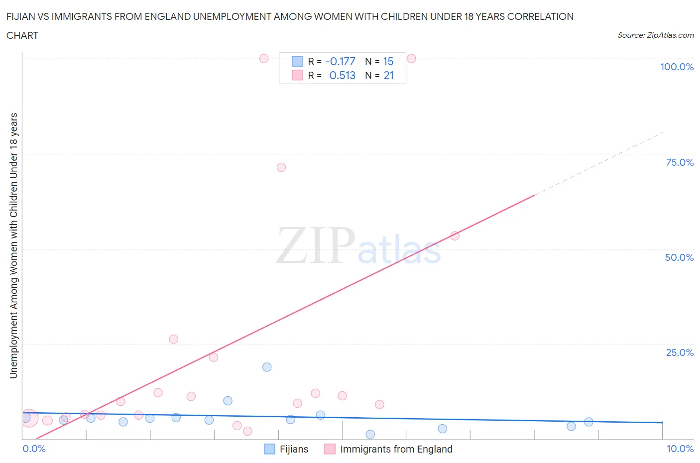 Fijian vs Immigrants from England Unemployment Among Women with Children Under 18 years