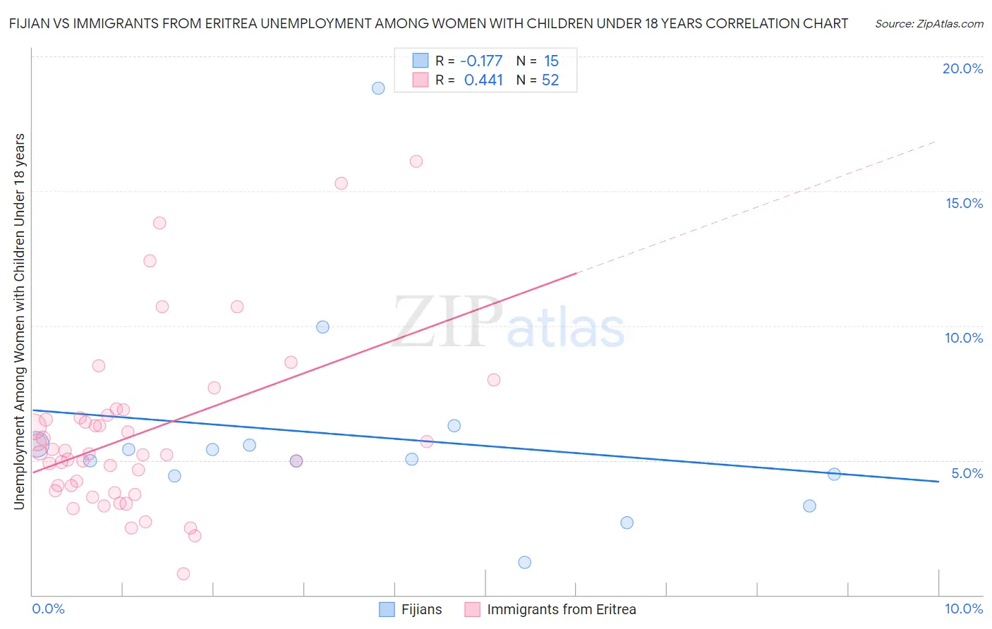 Fijian vs Immigrants from Eritrea Unemployment Among Women with Children Under 18 years