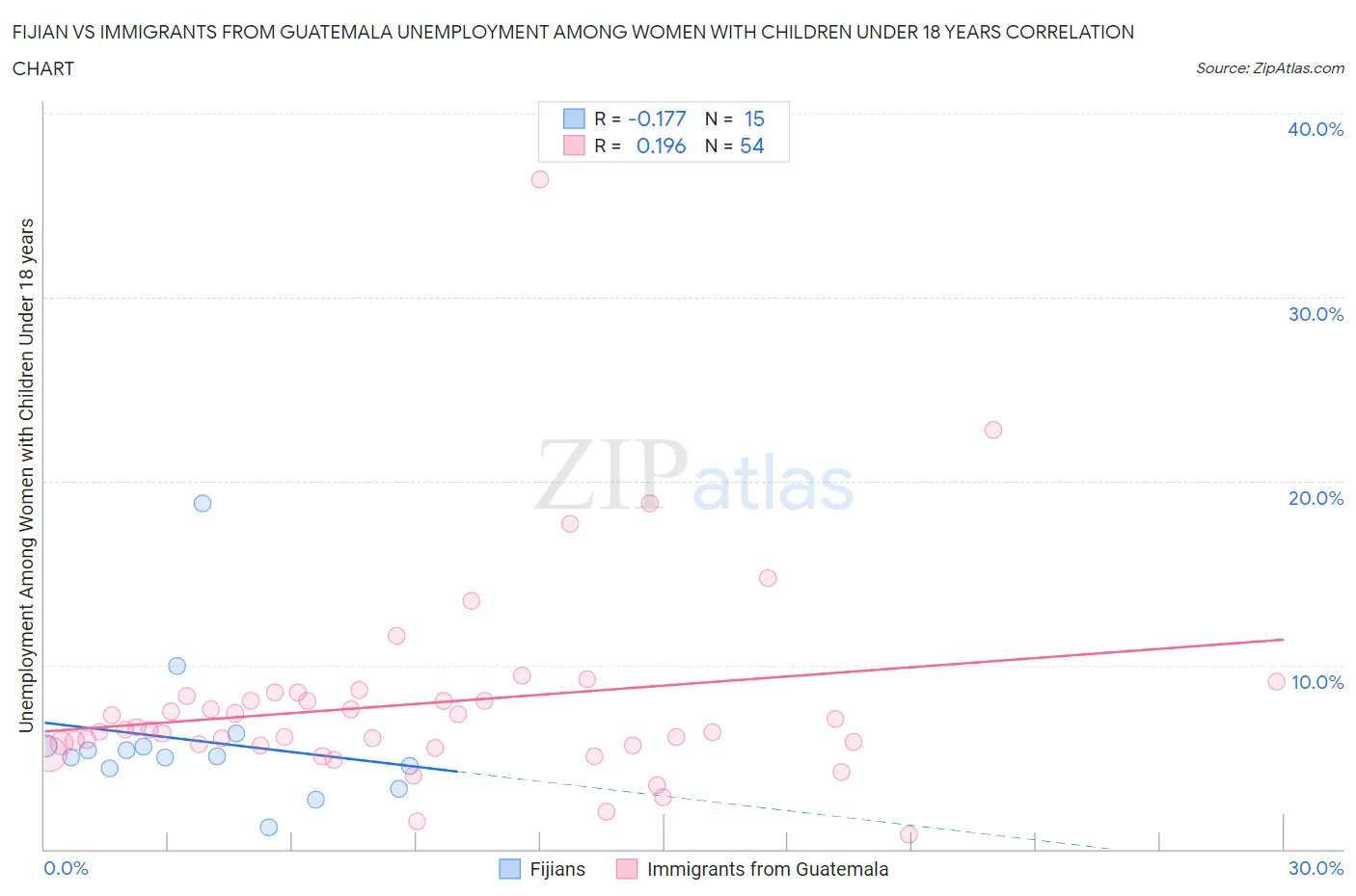 Fijian vs Immigrants from Guatemala Unemployment Among Women with Children Under 18 years