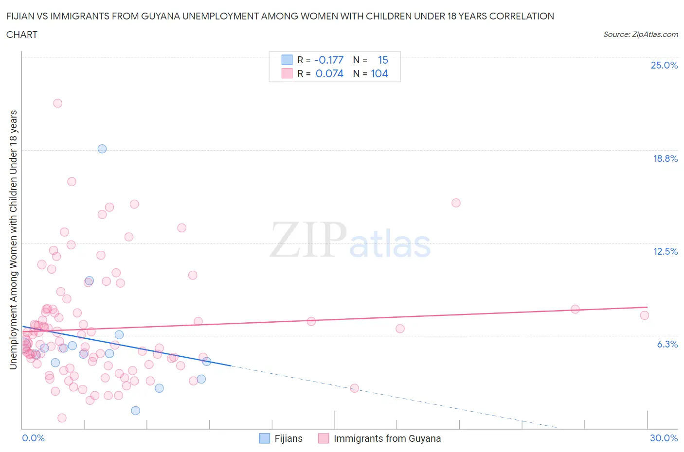 Fijian vs Immigrants from Guyana Unemployment Among Women with Children Under 18 years