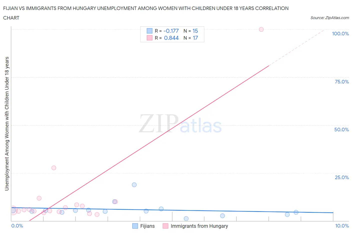 Fijian vs Immigrants from Hungary Unemployment Among Women with Children Under 18 years