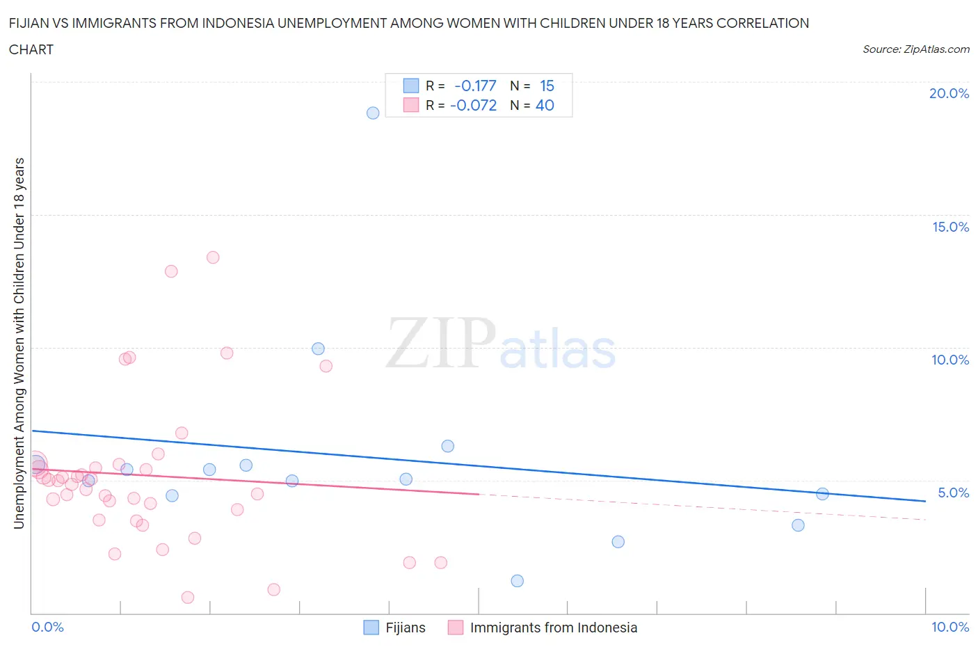 Fijian vs Immigrants from Indonesia Unemployment Among Women with Children Under 18 years