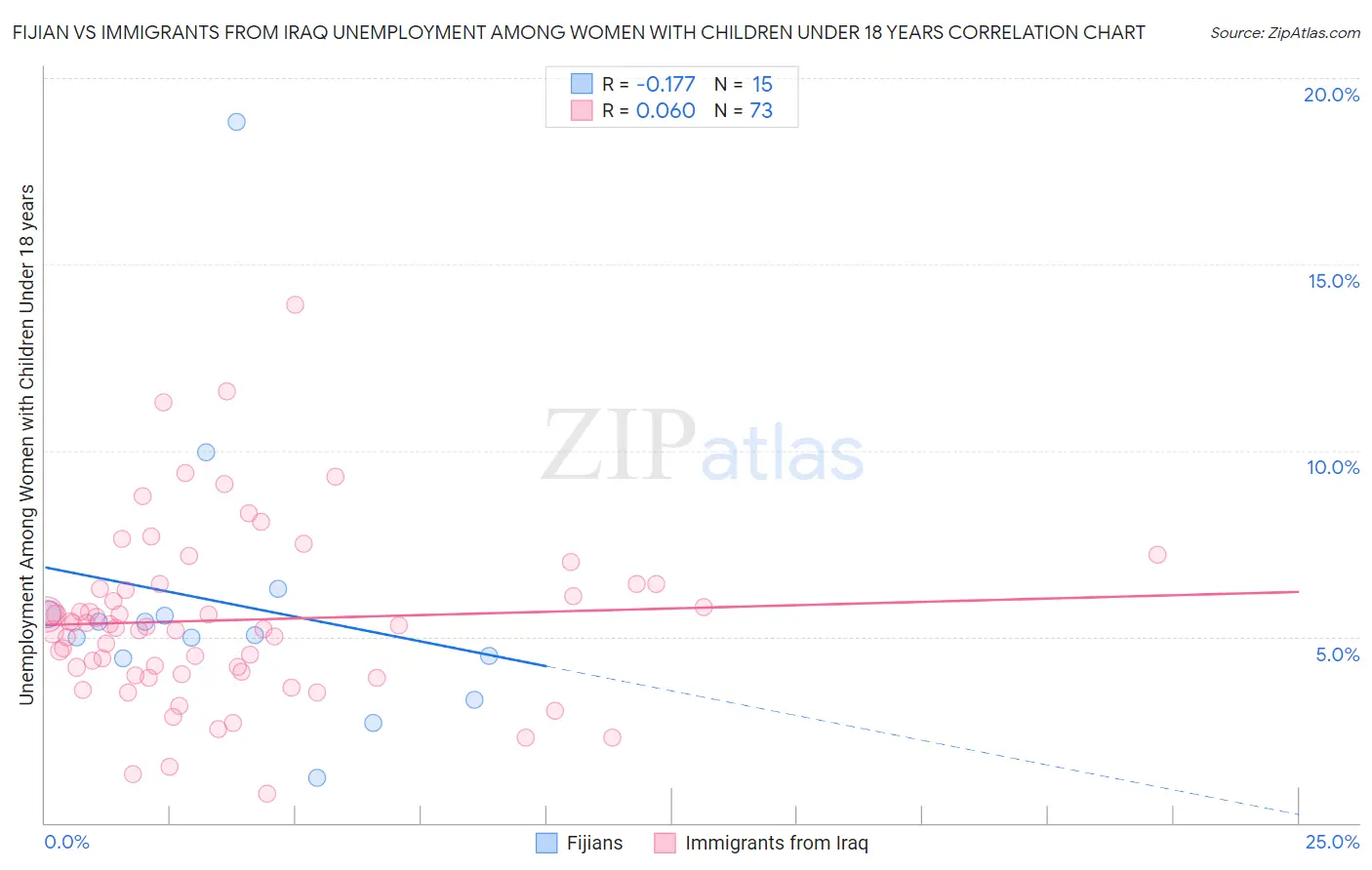 Fijian vs Immigrants from Iraq Unemployment Among Women with Children Under 18 years