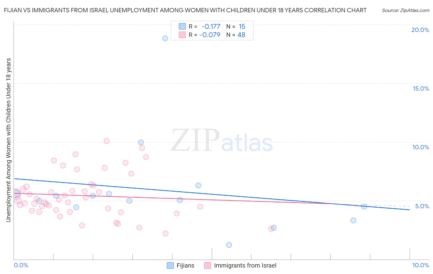 Fijian vs Immigrants from Israel Unemployment Among Women with Children Under 18 years