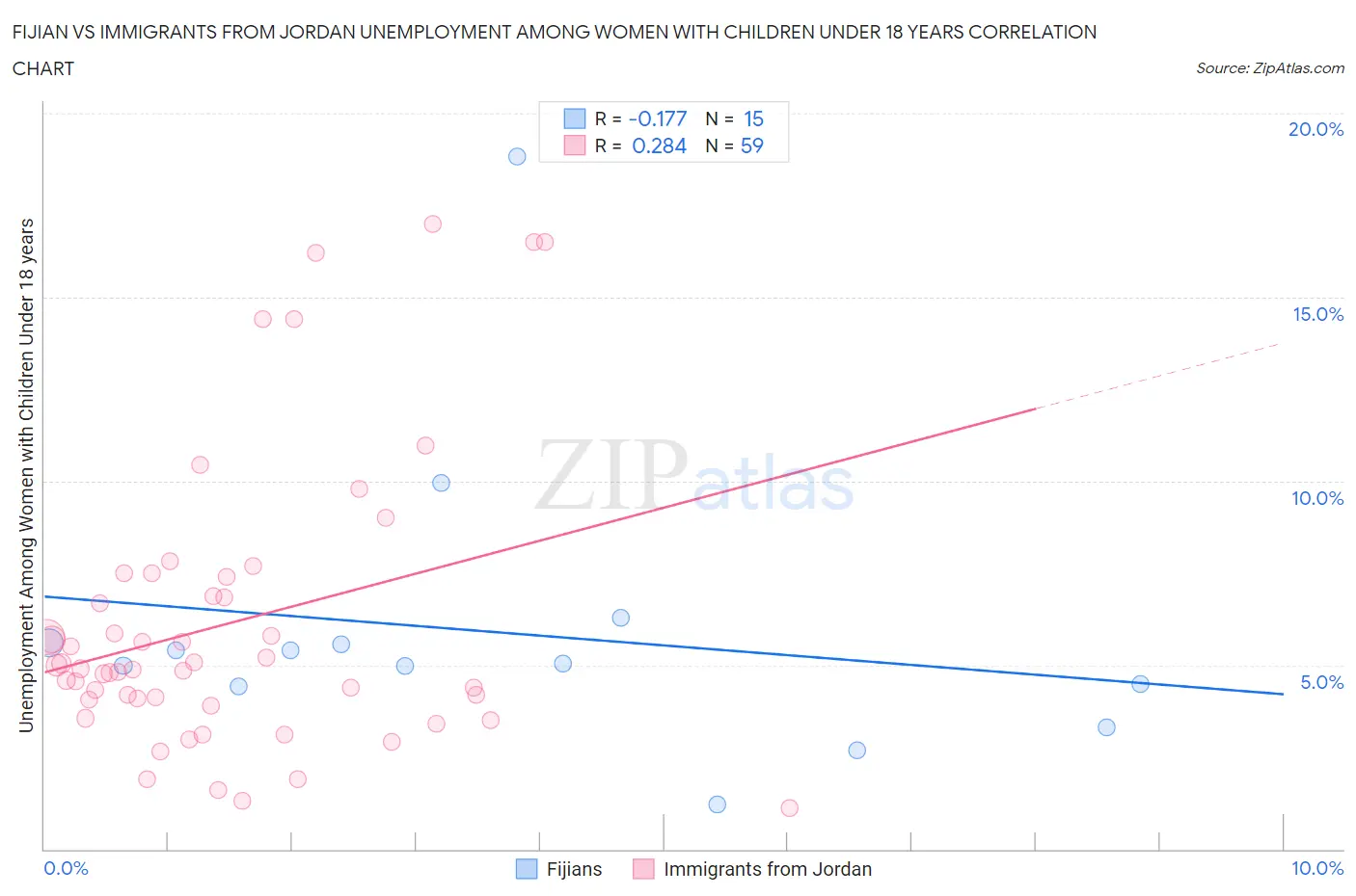 Fijian vs Immigrants from Jordan Unemployment Among Women with Children Under 18 years