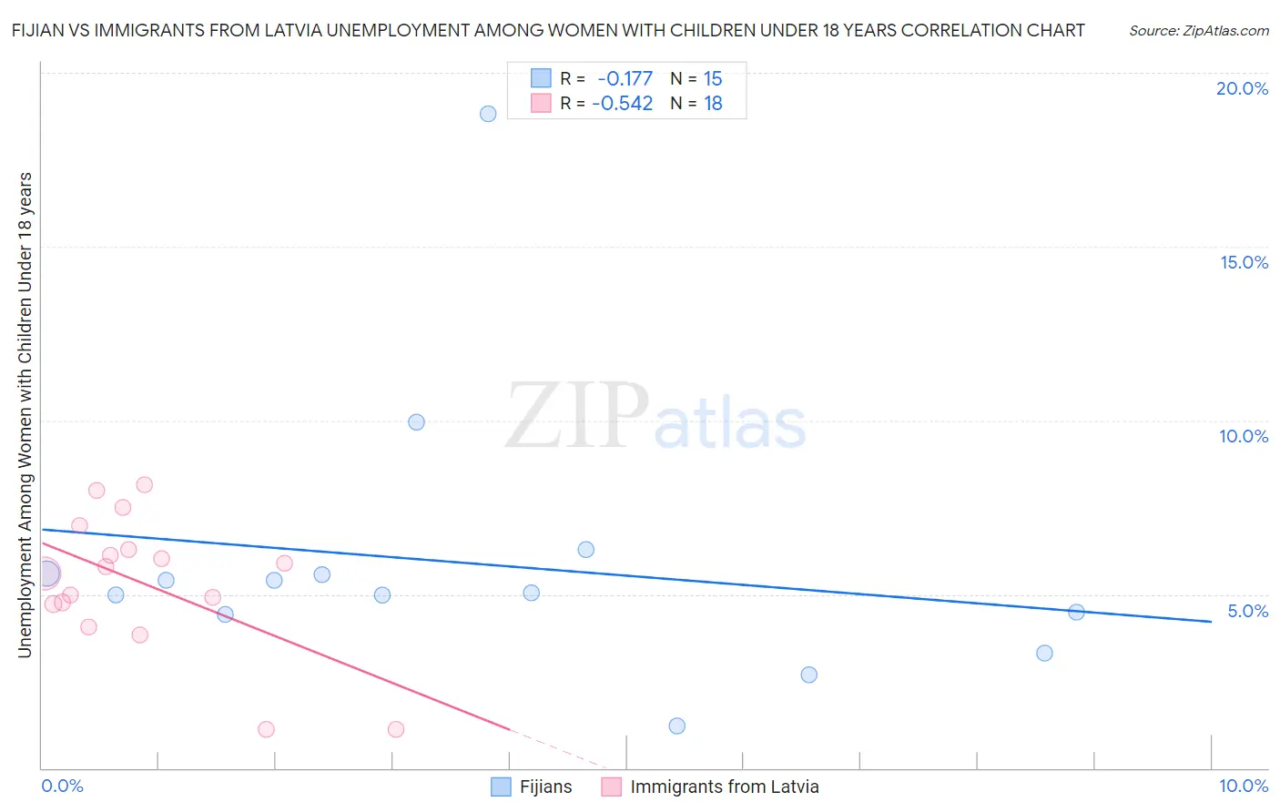 Fijian vs Immigrants from Latvia Unemployment Among Women with Children Under 18 years