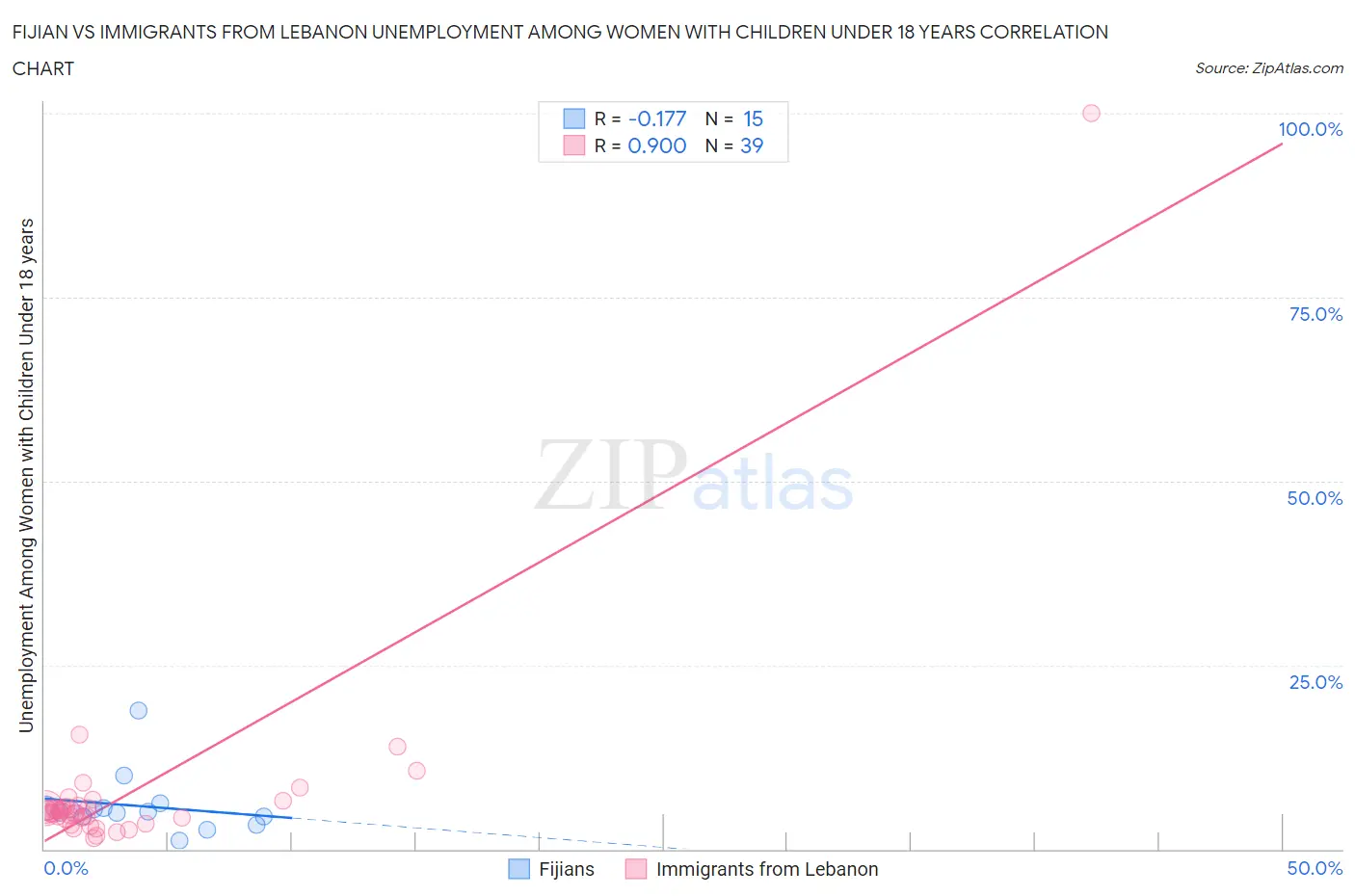 Fijian vs Immigrants from Lebanon Unemployment Among Women with Children Under 18 years