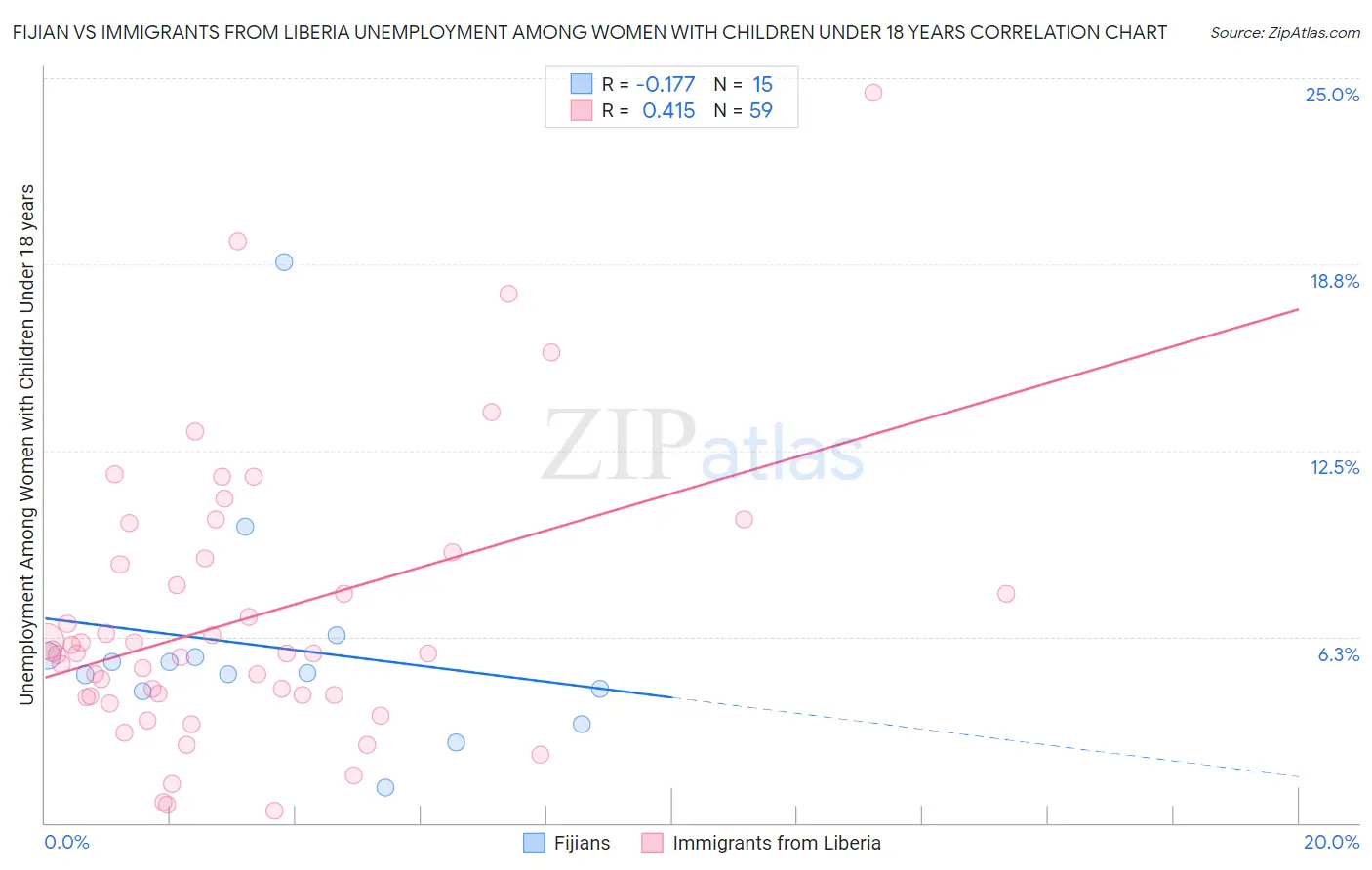 Fijian vs Immigrants from Liberia Unemployment Among Women with Children Under 18 years