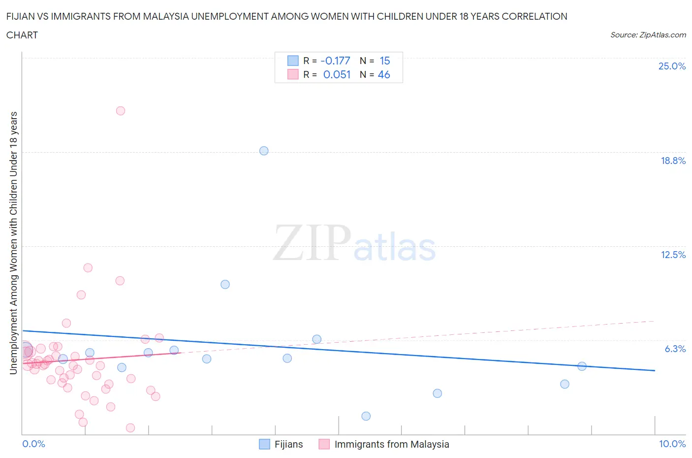 Fijian vs Immigrants from Malaysia Unemployment Among Women with Children Under 18 years