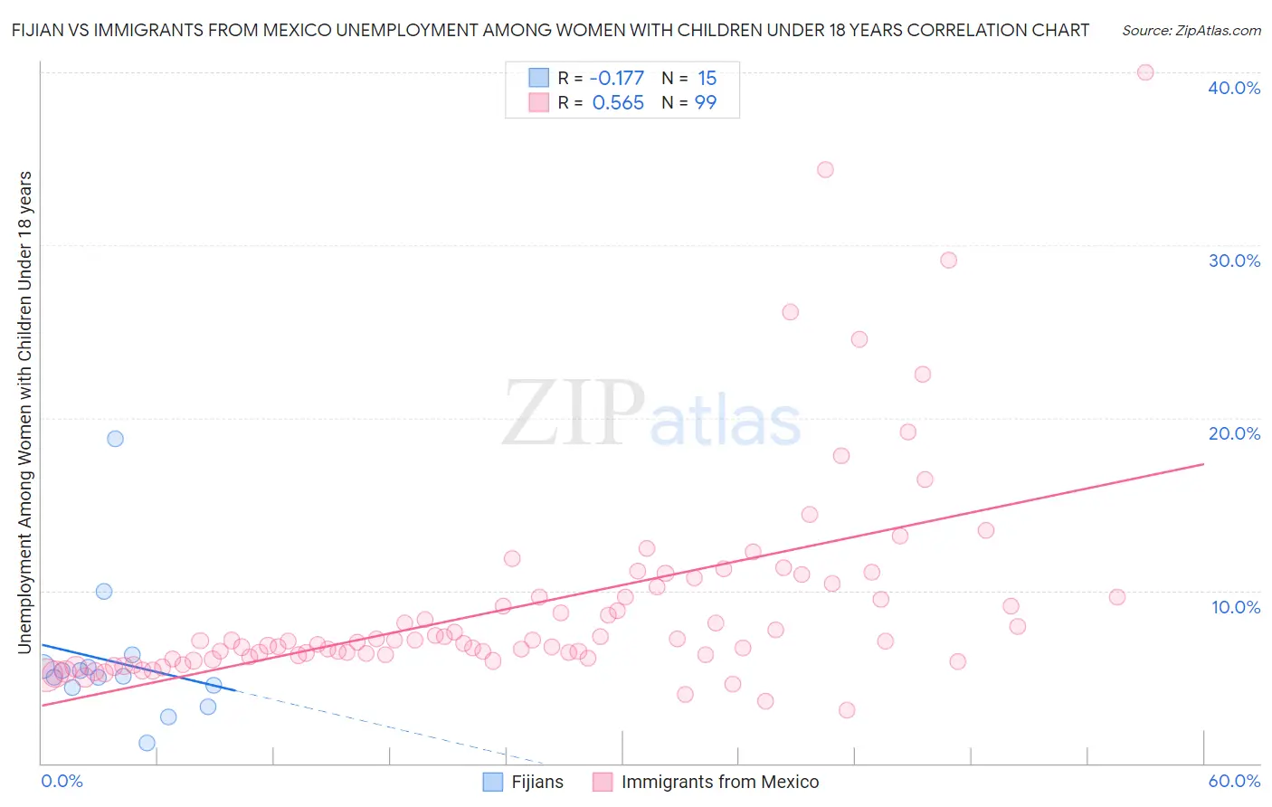 Fijian vs Immigrants from Mexico Unemployment Among Women with Children Under 18 years