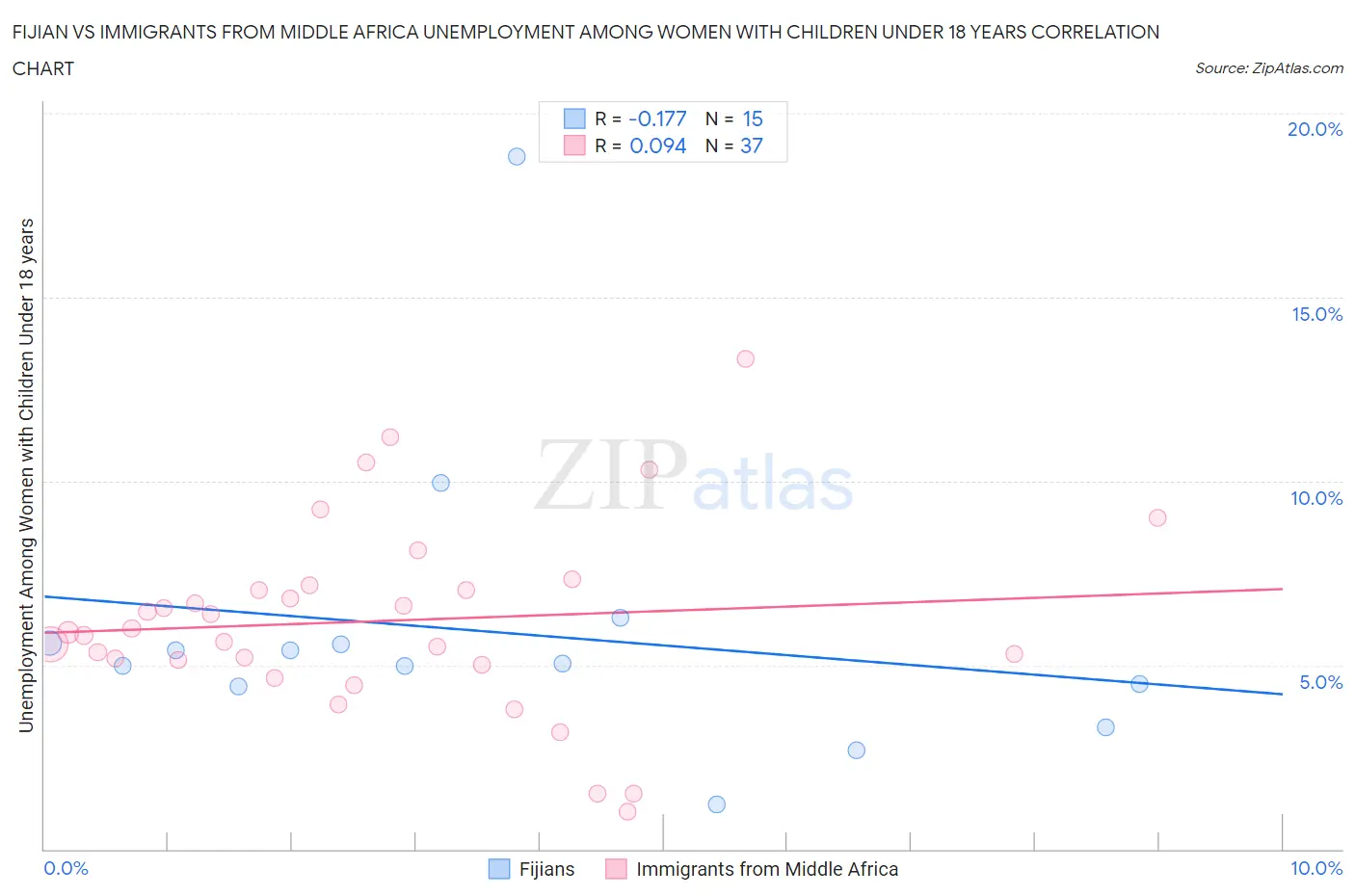 Fijian vs Immigrants from Middle Africa Unemployment Among Women with Children Under 18 years