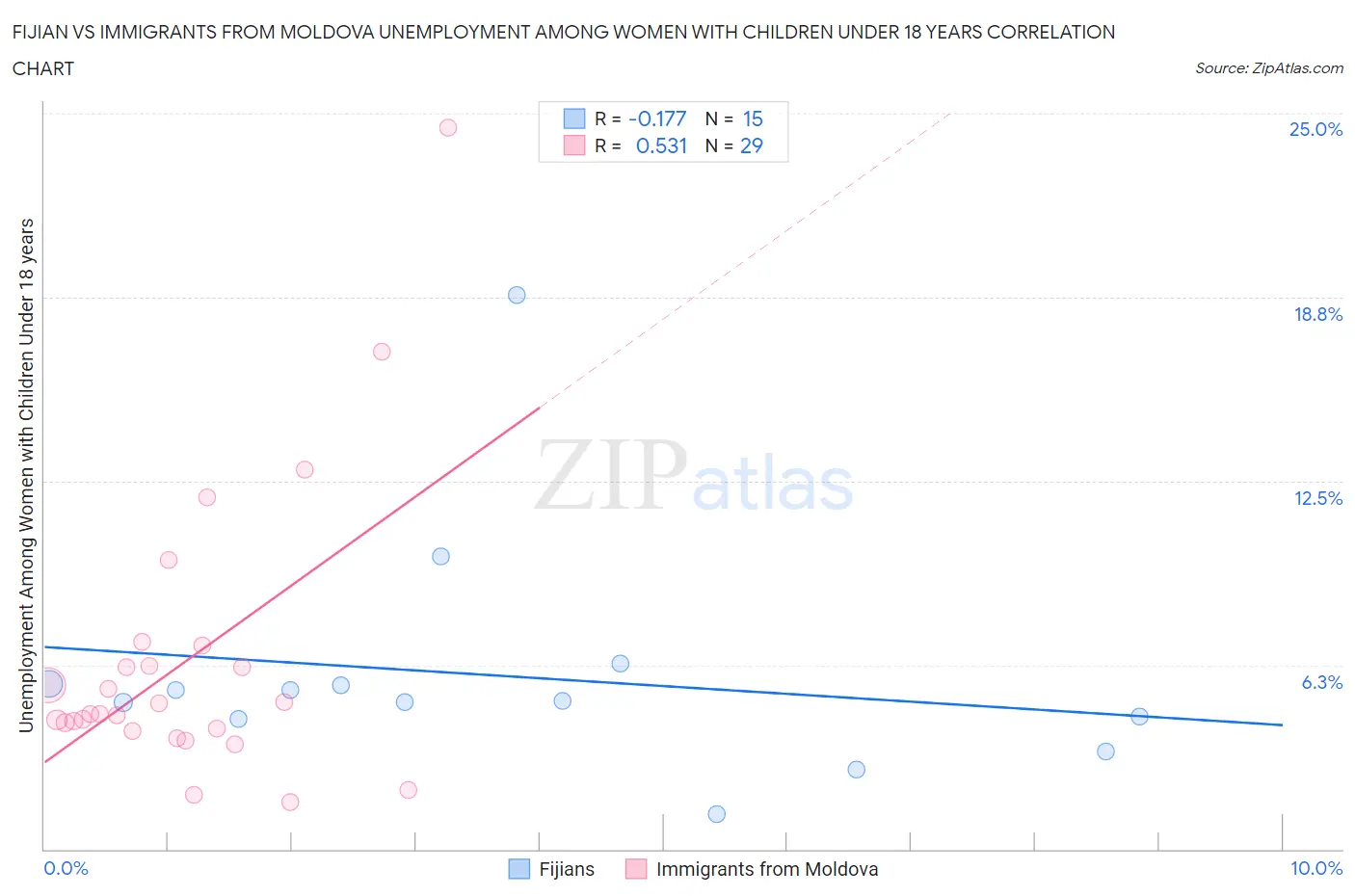 Fijian vs Immigrants from Moldova Unemployment Among Women with Children Under 18 years