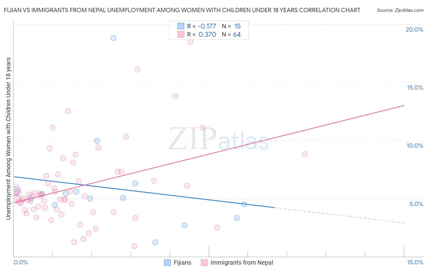 Fijian vs Immigrants from Nepal Unemployment Among Women with Children Under 18 years