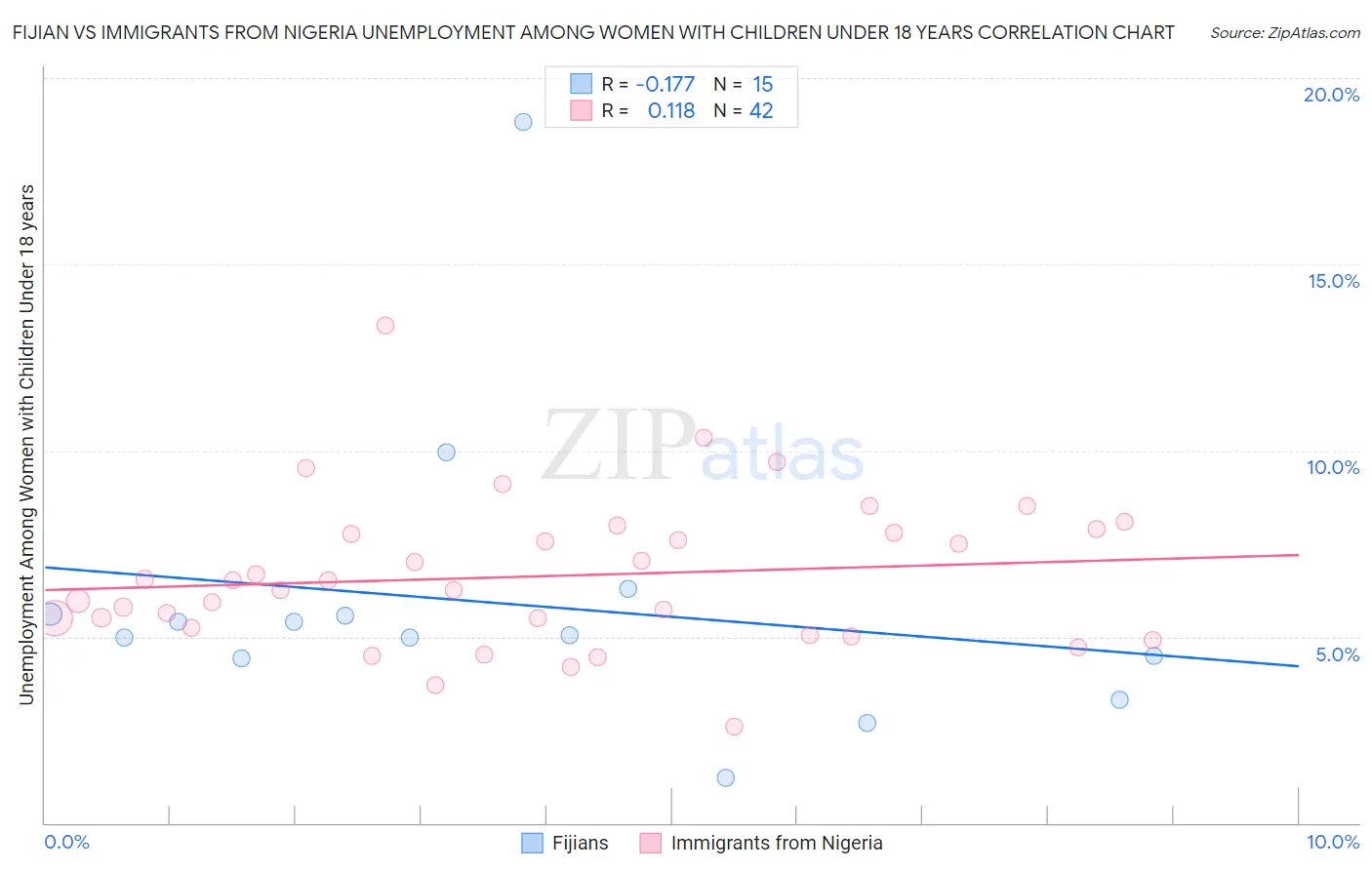 Fijian vs Immigrants from Nigeria Unemployment Among Women with Children Under 18 years