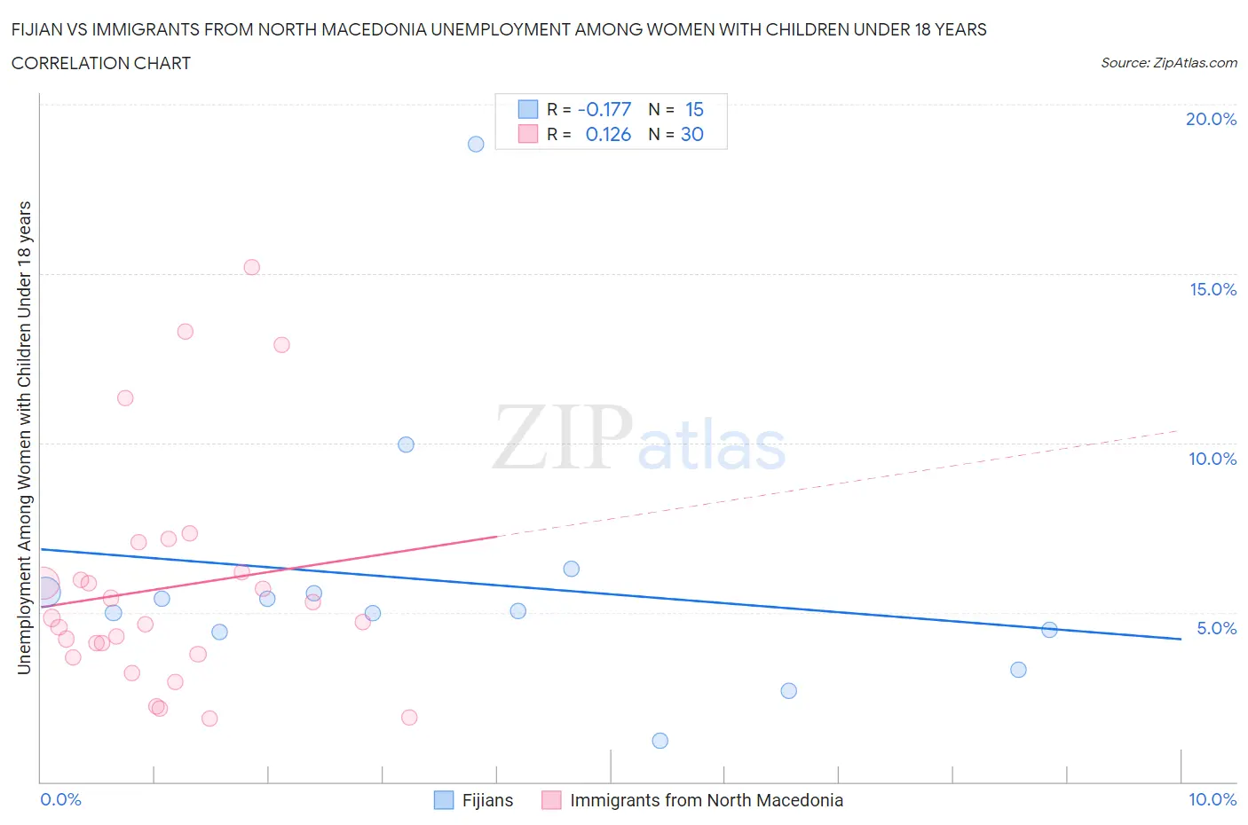 Fijian vs Immigrants from North Macedonia Unemployment Among Women with Children Under 18 years