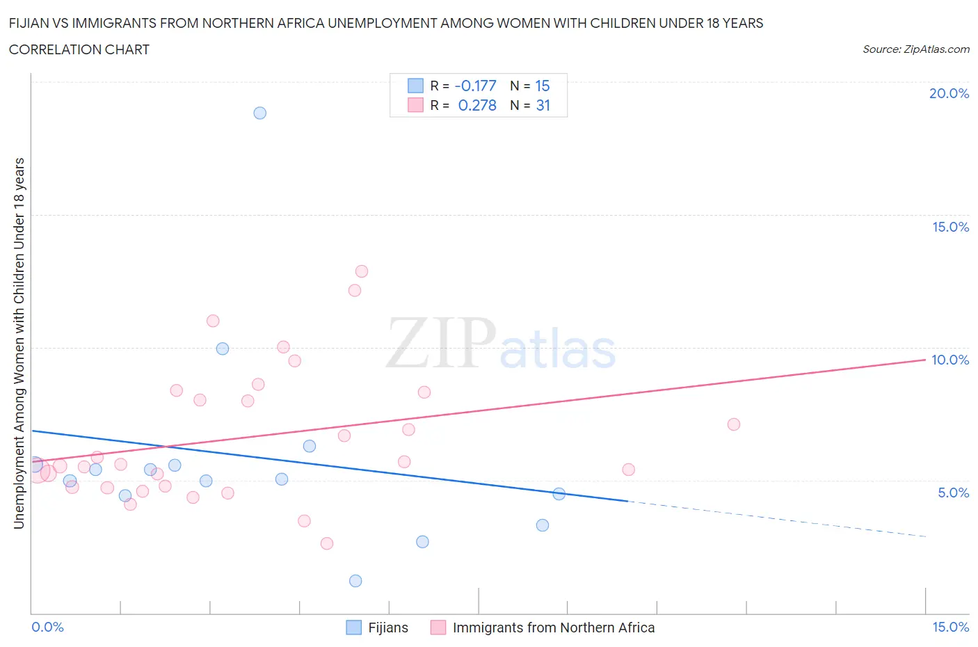 Fijian vs Immigrants from Northern Africa Unemployment Among Women with Children Under 18 years