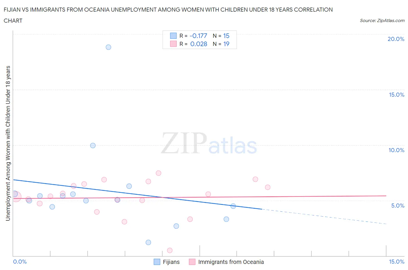 Fijian vs Immigrants from Oceania Unemployment Among Women with Children Under 18 years