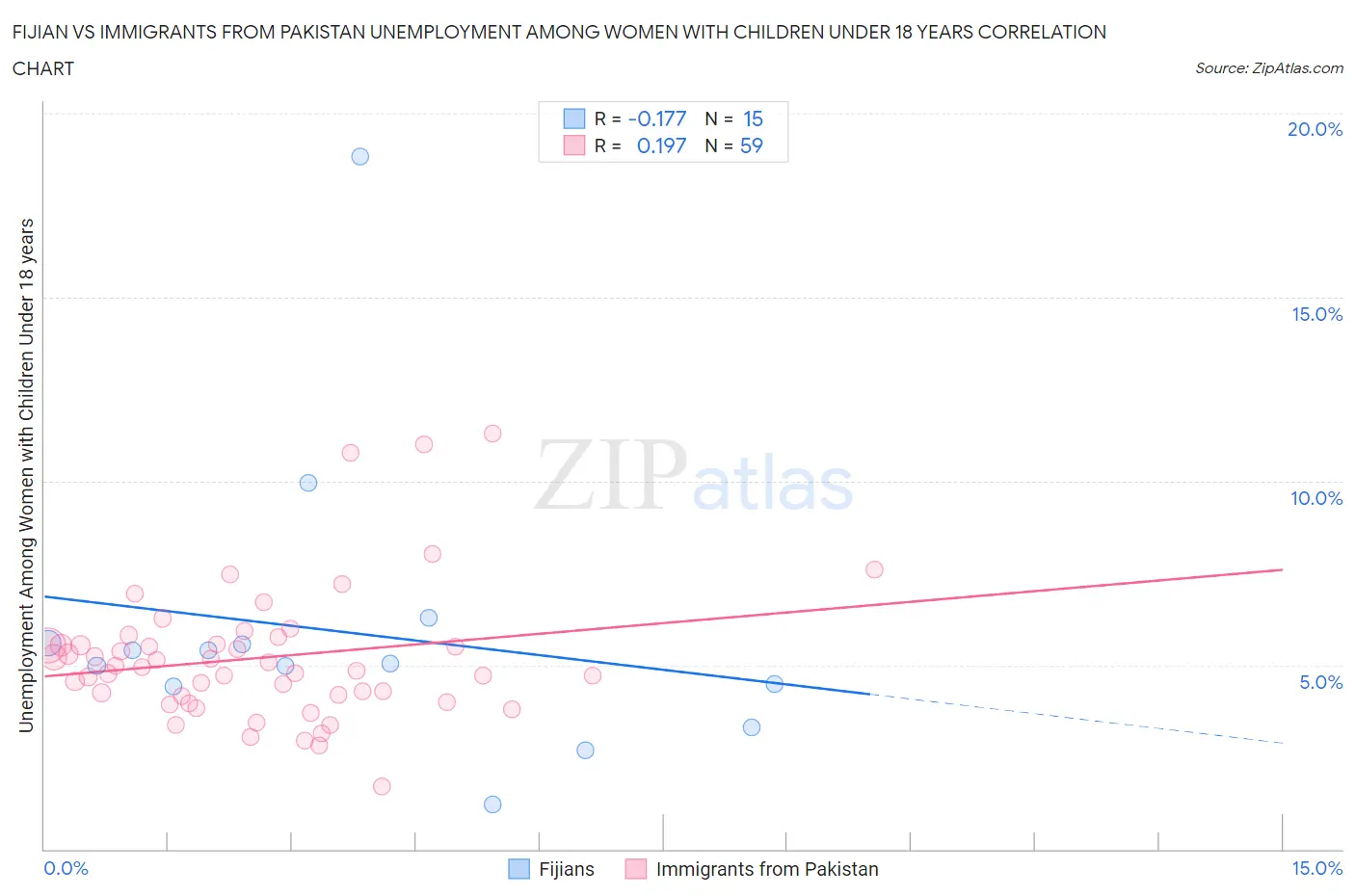 Fijian vs Immigrants from Pakistan Unemployment Among Women with Children Under 18 years