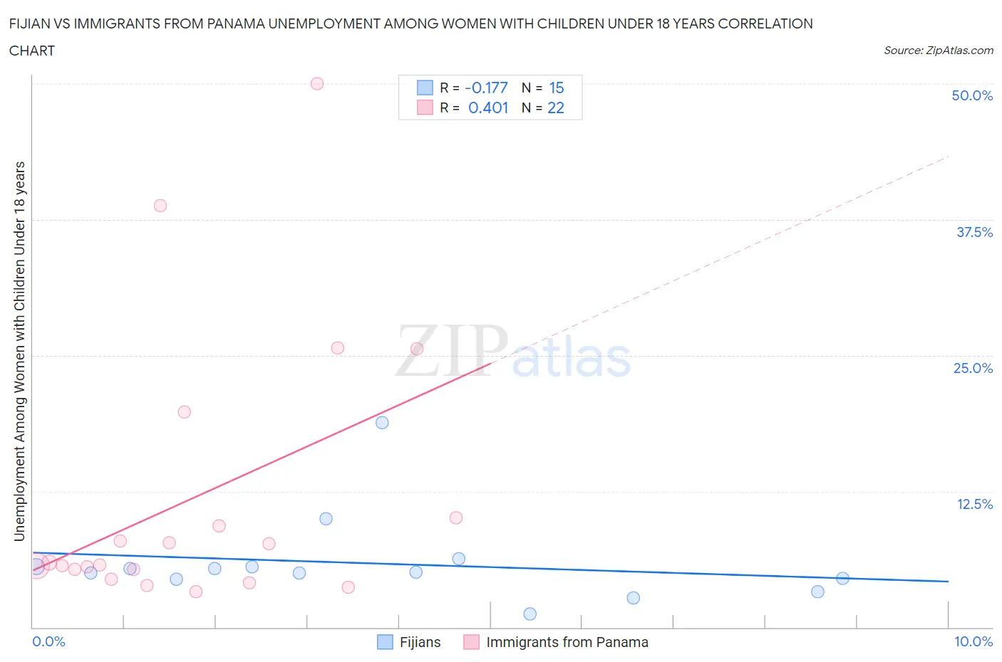 Fijian vs Immigrants from Panama Unemployment Among Women with Children Under 18 years