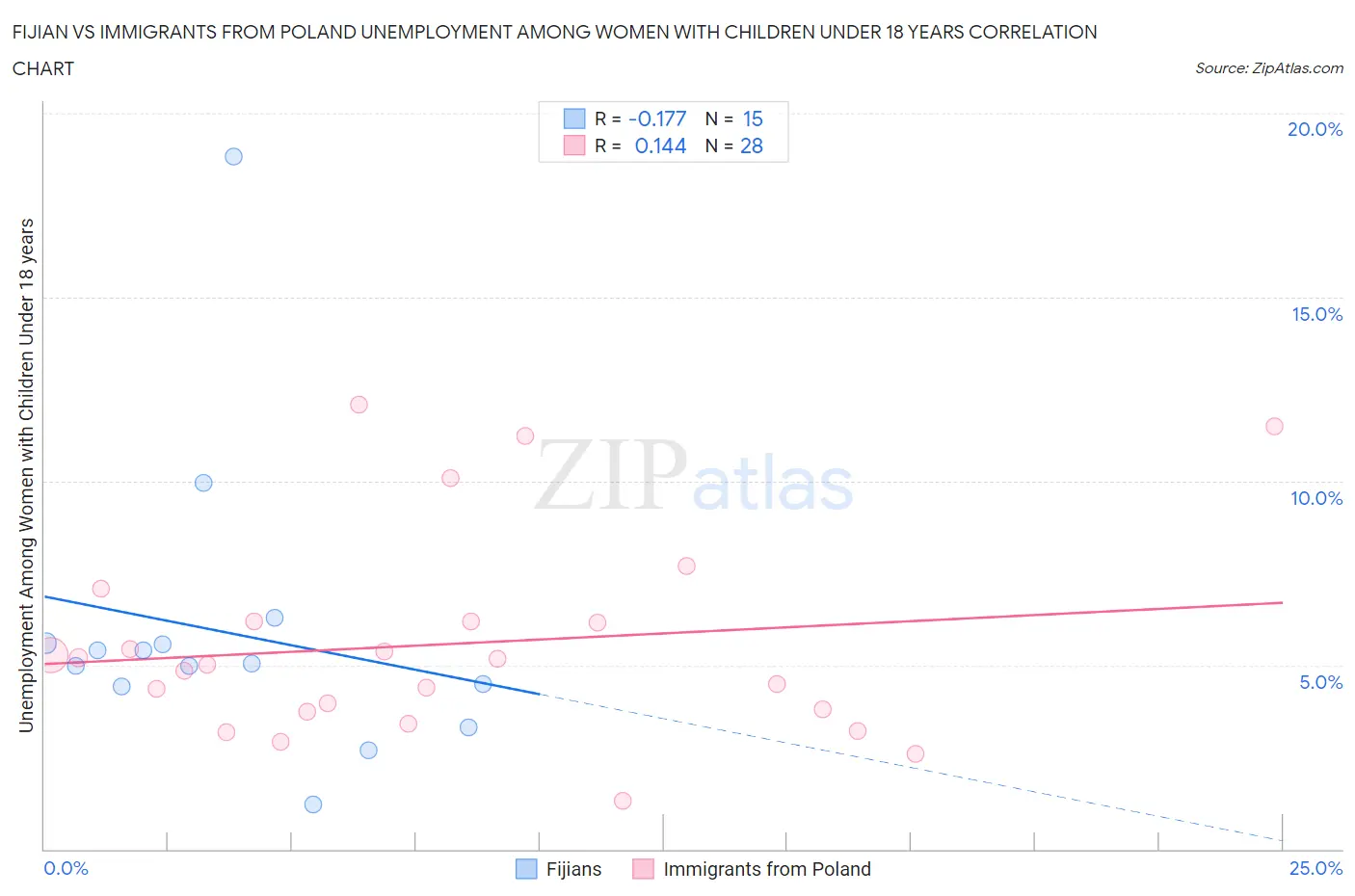 Fijian vs Immigrants from Poland Unemployment Among Women with Children Under 18 years