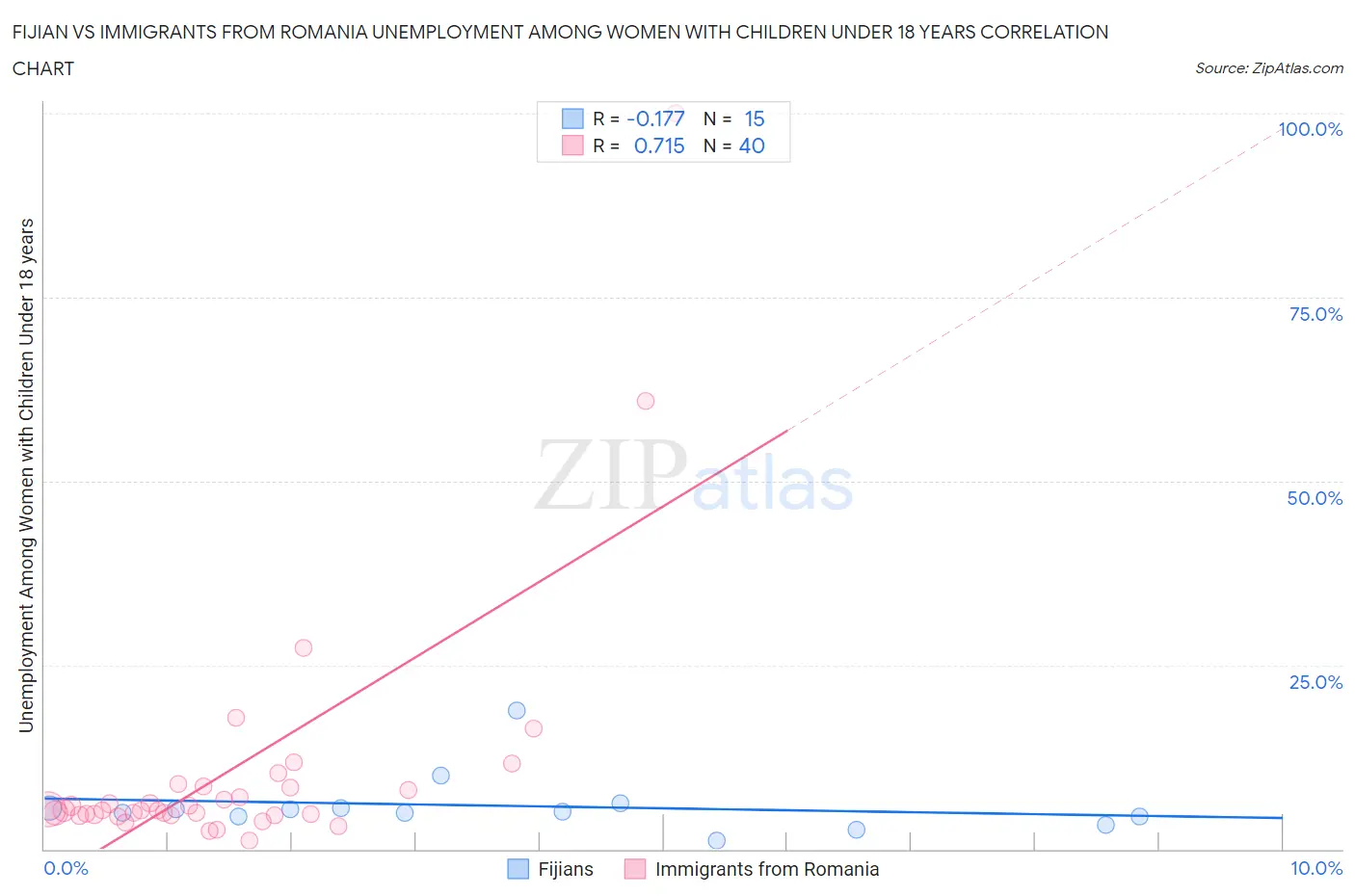 Fijian vs Immigrants from Romania Unemployment Among Women with Children Under 18 years