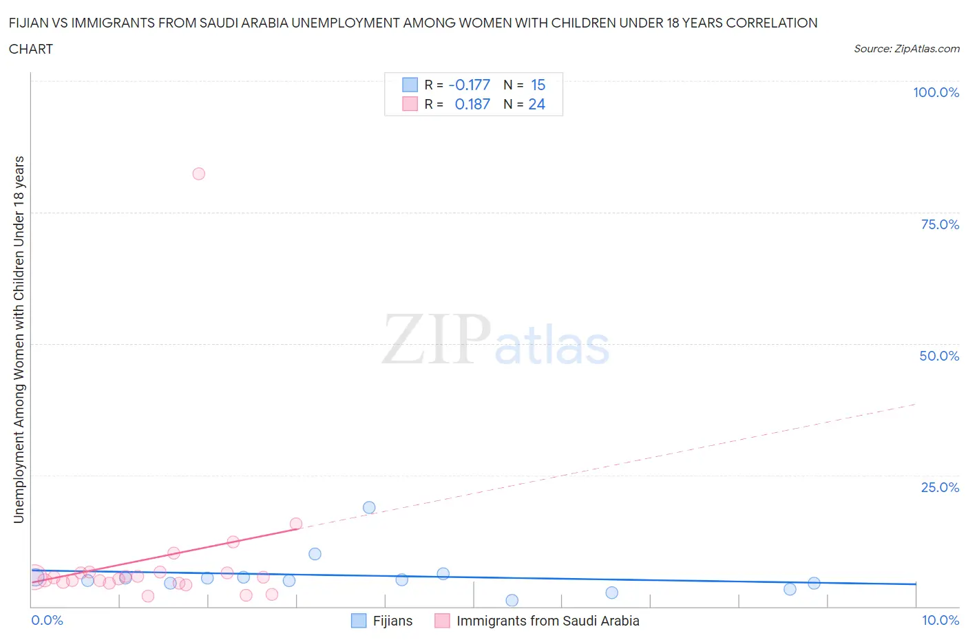 Fijian vs Immigrants from Saudi Arabia Unemployment Among Women with Children Under 18 years