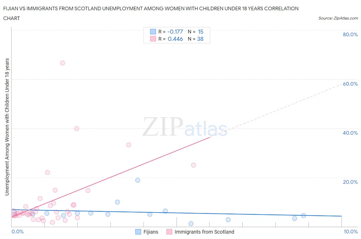 Fijian vs Immigrants from Scotland Unemployment Among Women with Children Under 18 years