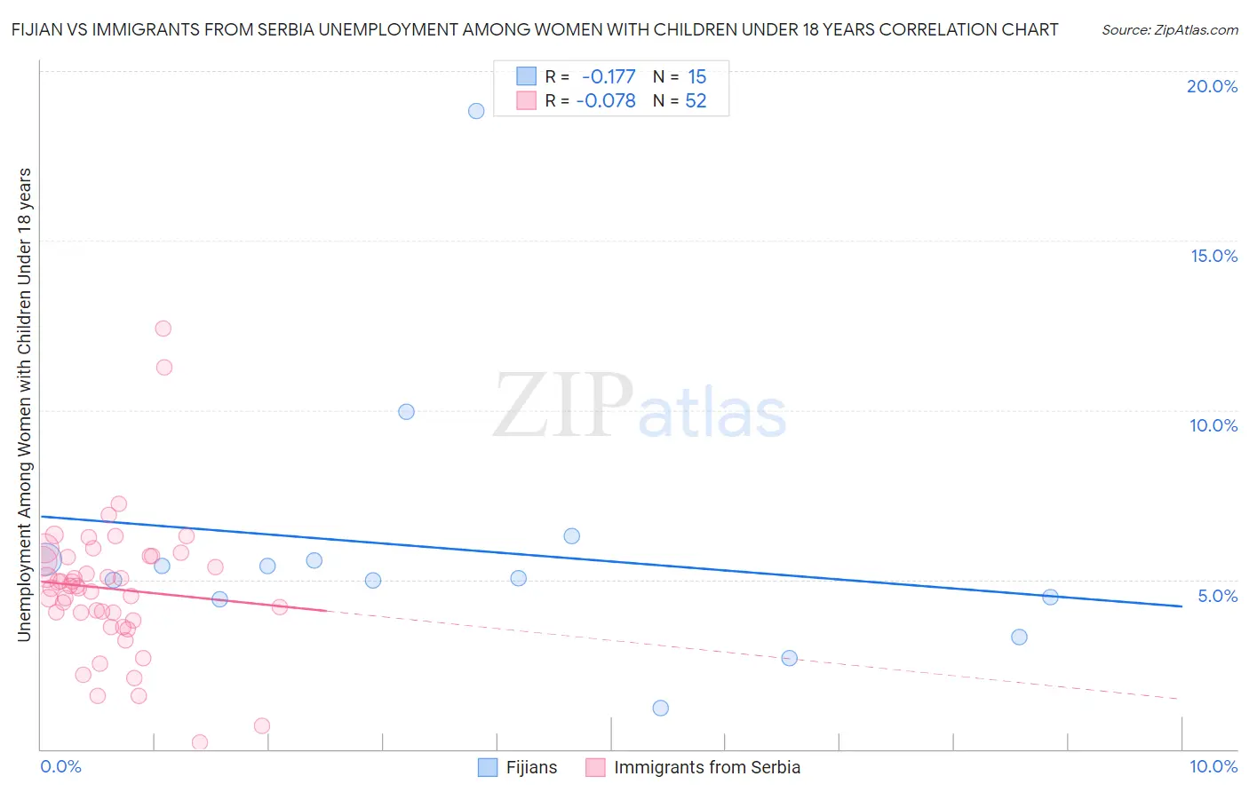 Fijian vs Immigrants from Serbia Unemployment Among Women with Children Under 18 years