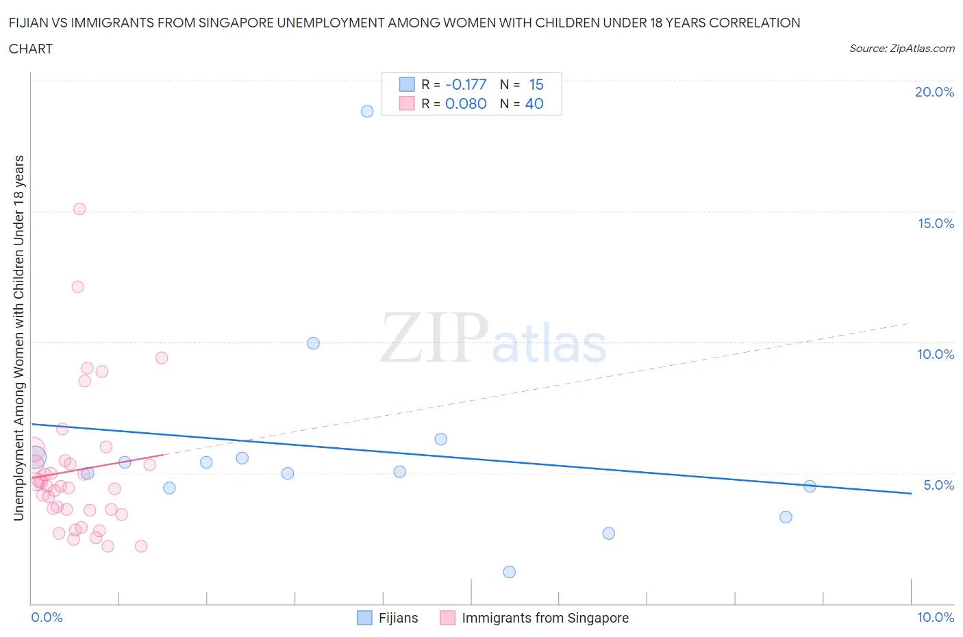 Fijian vs Immigrants from Singapore Unemployment Among Women with Children Under 18 years