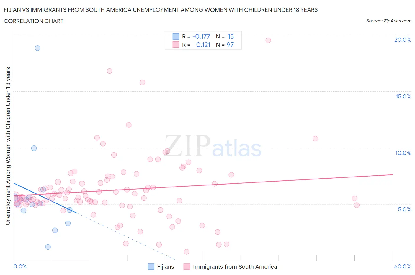 Fijian vs Immigrants from South America Unemployment Among Women with Children Under 18 years